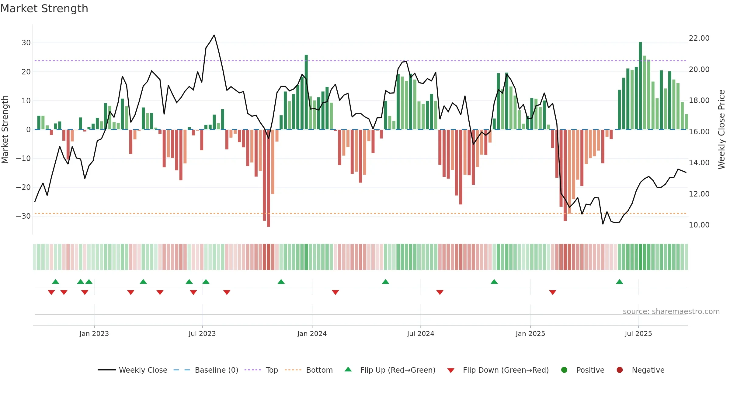 CARS weekly Market Strength chart, closing 2025-09-19.