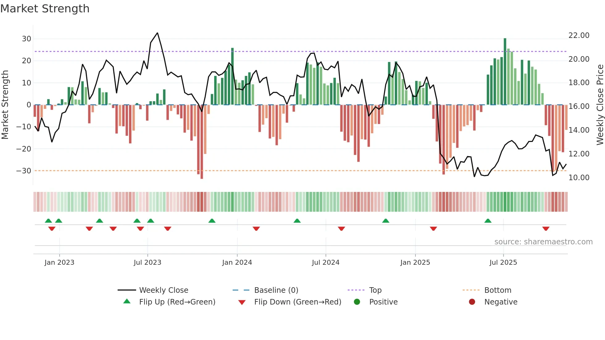 CARS weekly Market Strength chart