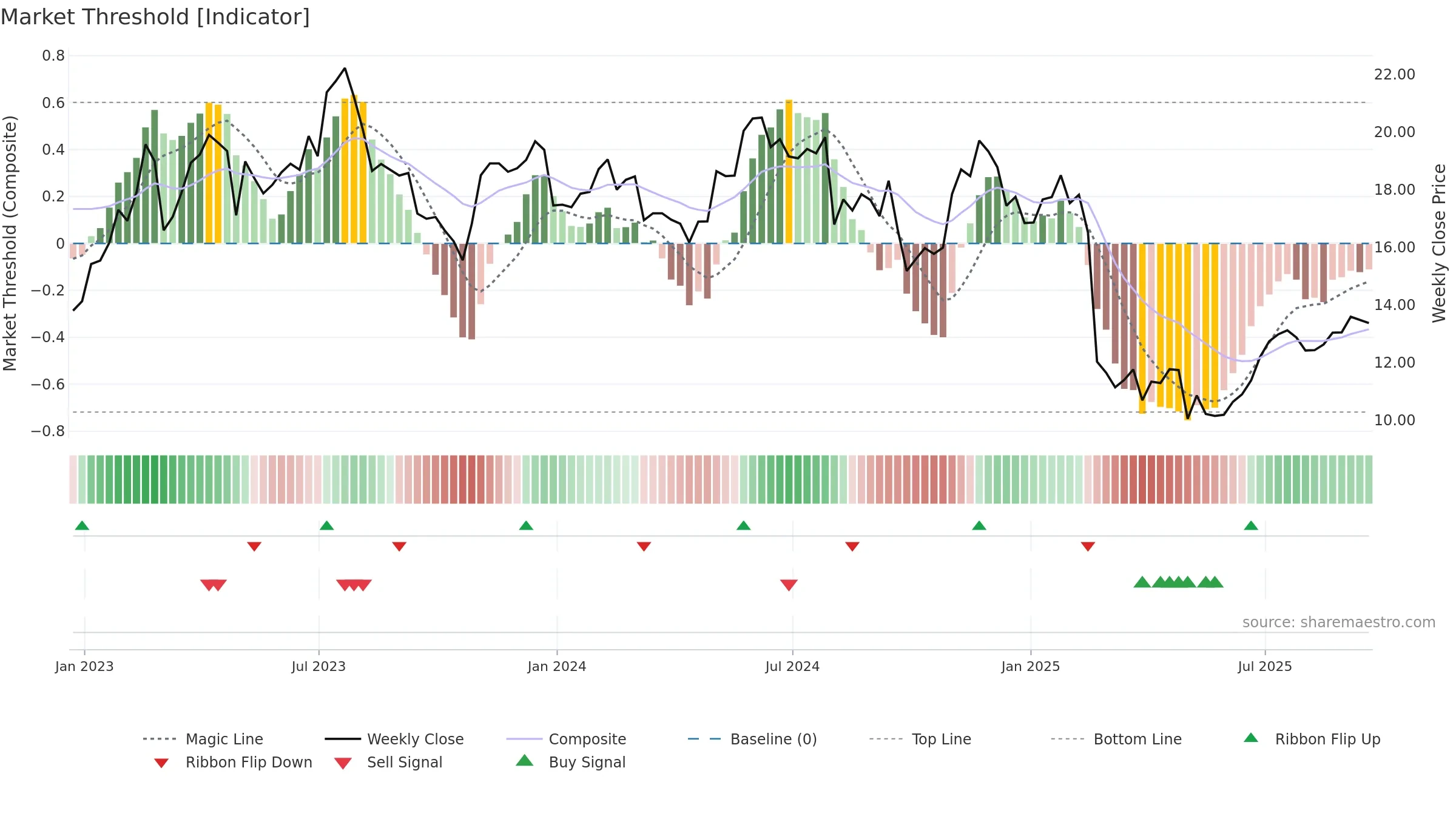 CARS weekly Market Threshold chart, closing 2025-09-19.