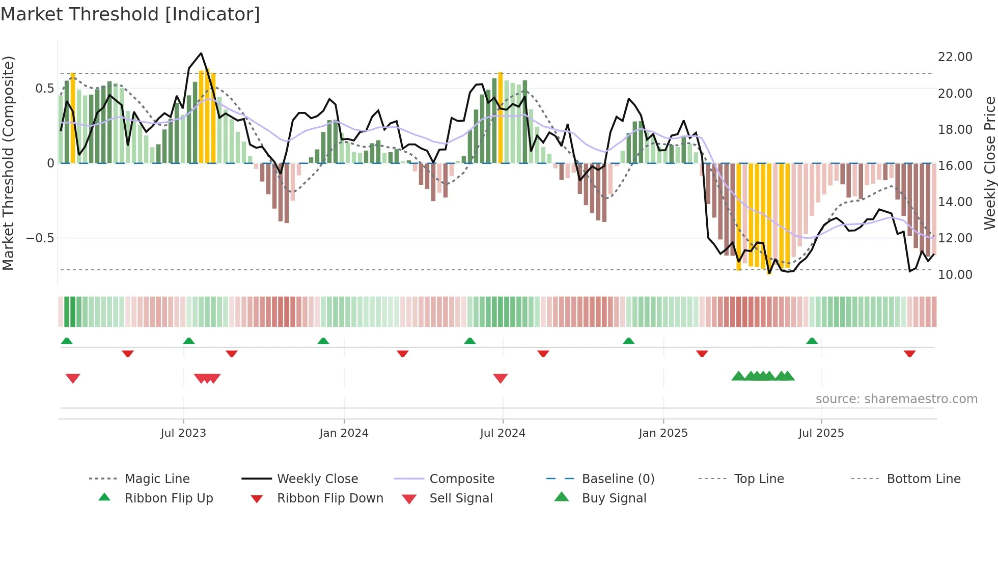 CARS weekly Market Threshold chart