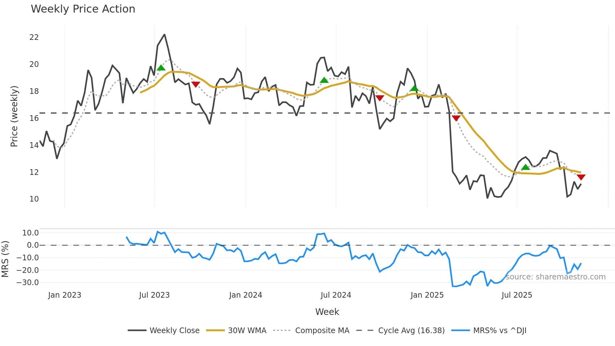 CARS weekly Price Action chart, closing 2025-11-07