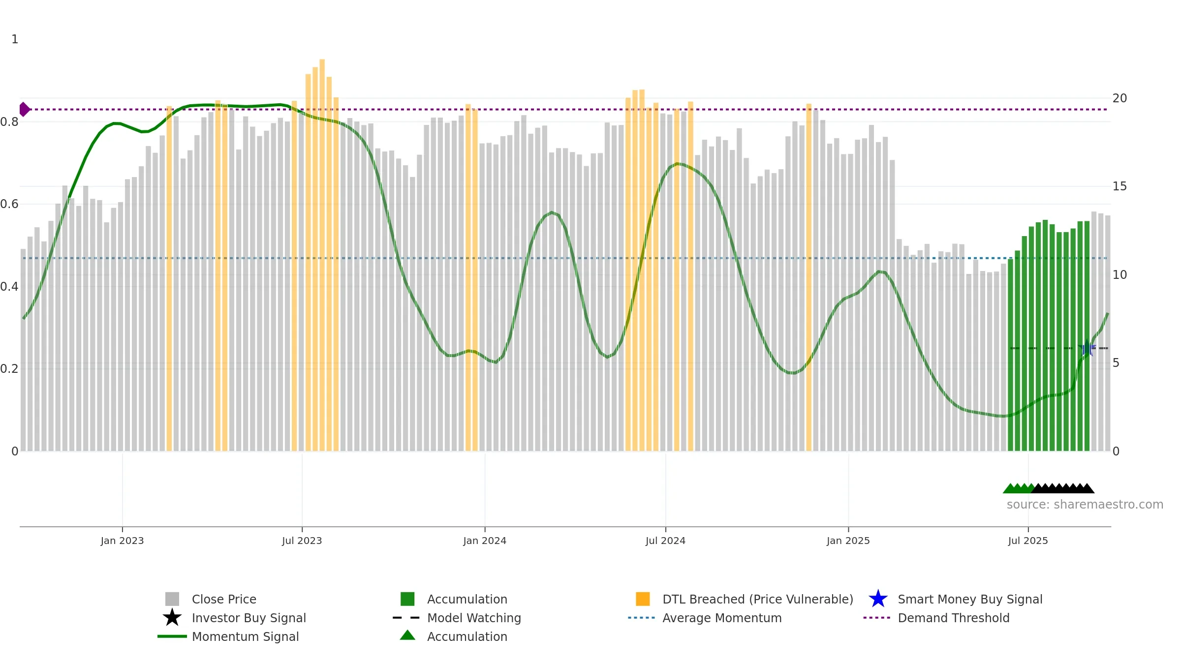 CARS weekly Smart Money chart, closing 2025-09-19.