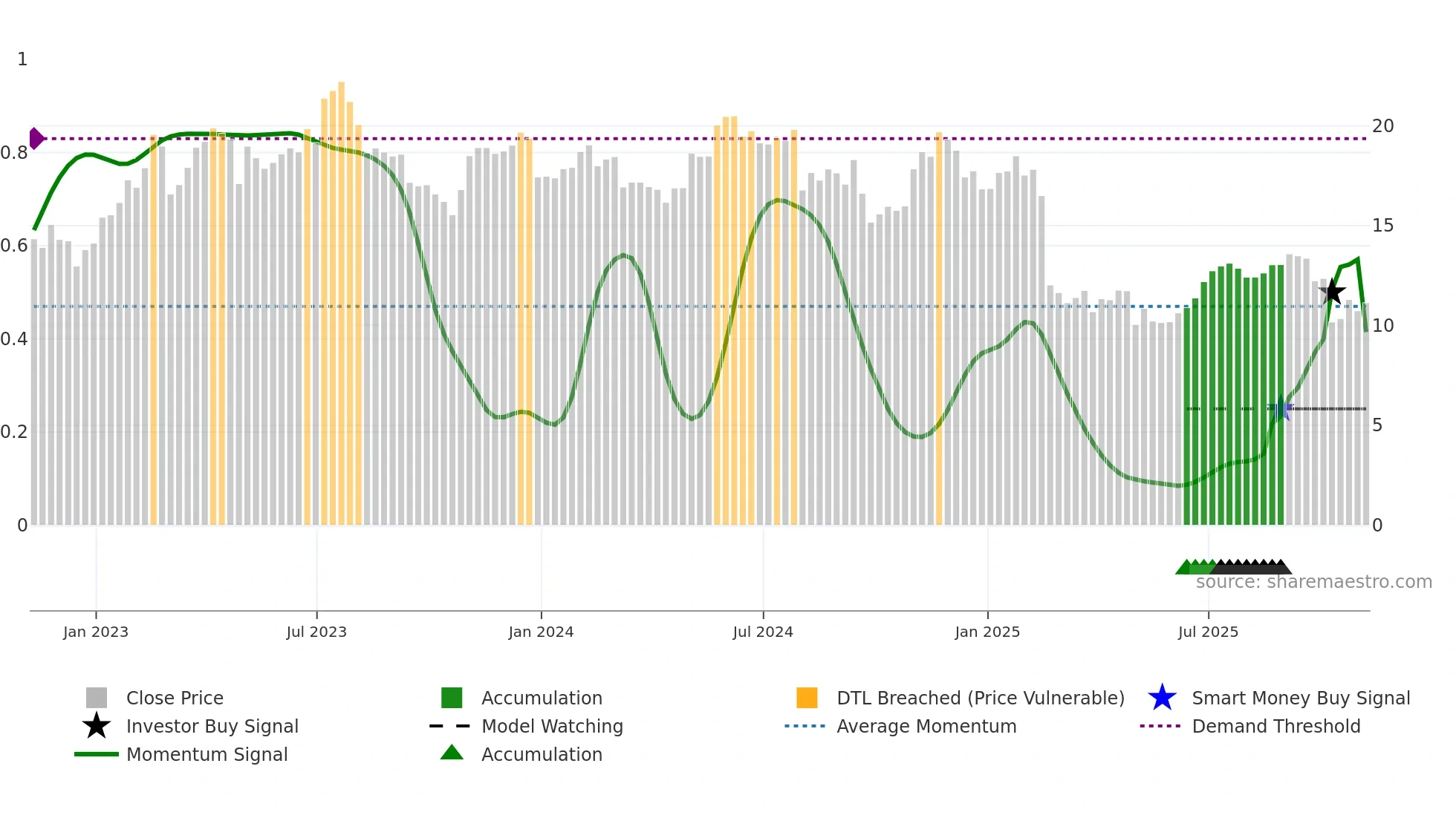 CARS weekly Smart Money chart
