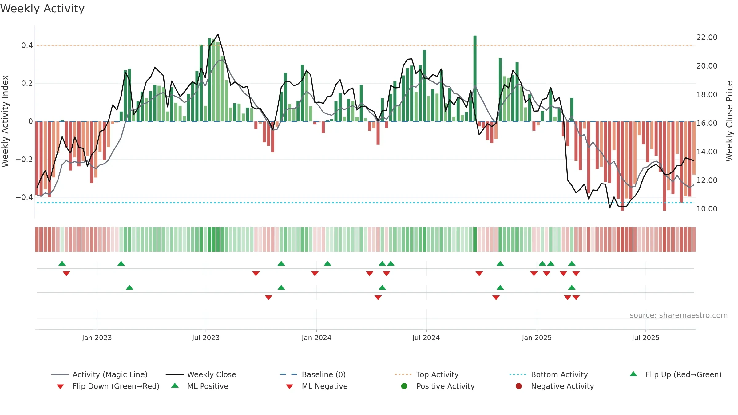 CARS weekly Activity chart, closing 2025-09-19.