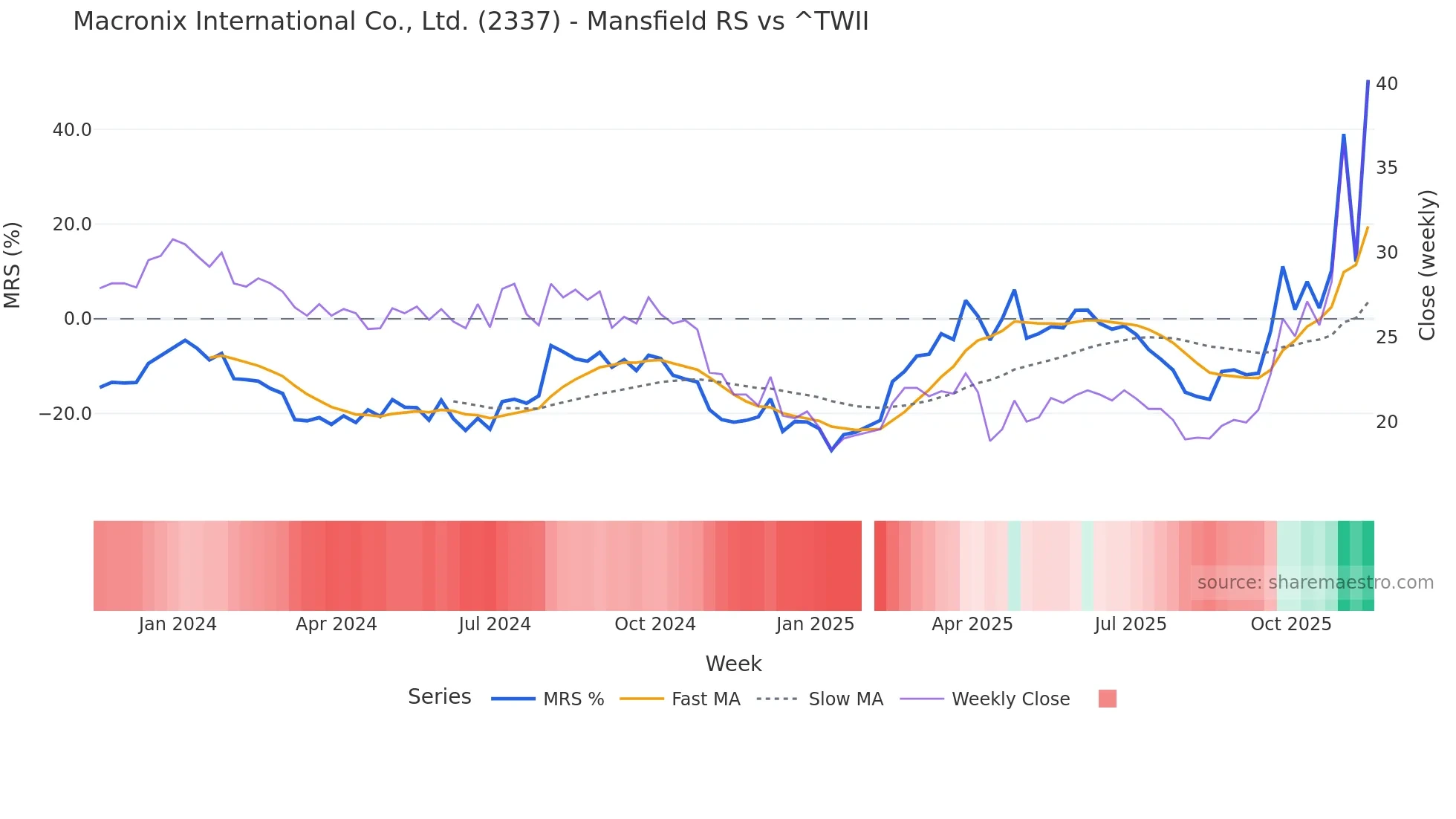 2337 Mansfield Relative Strength chart
