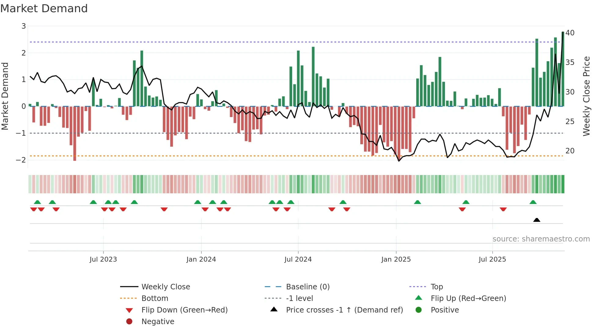 2337 weekly Market Demand chart