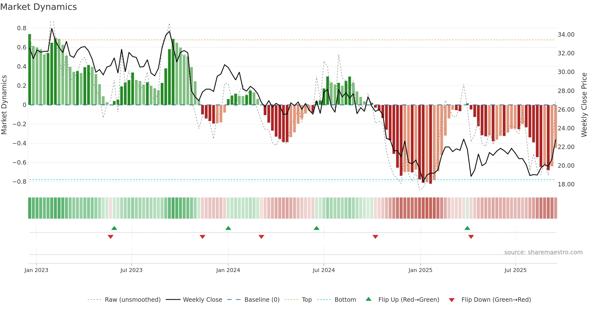 2337 weekly Market Dynamics chart, closing 2025-09-15.