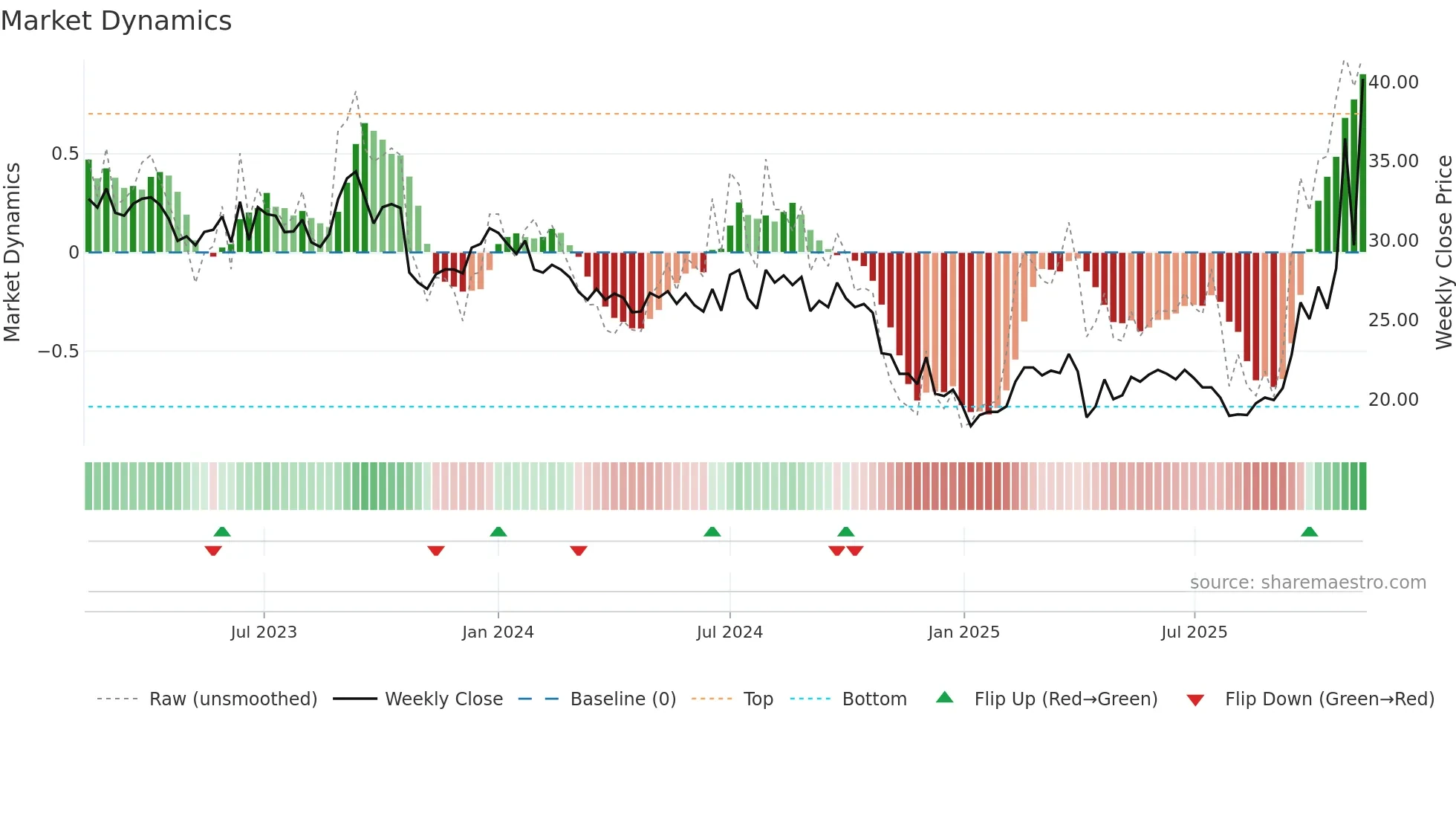 2337 weekly Market Dynamics chart