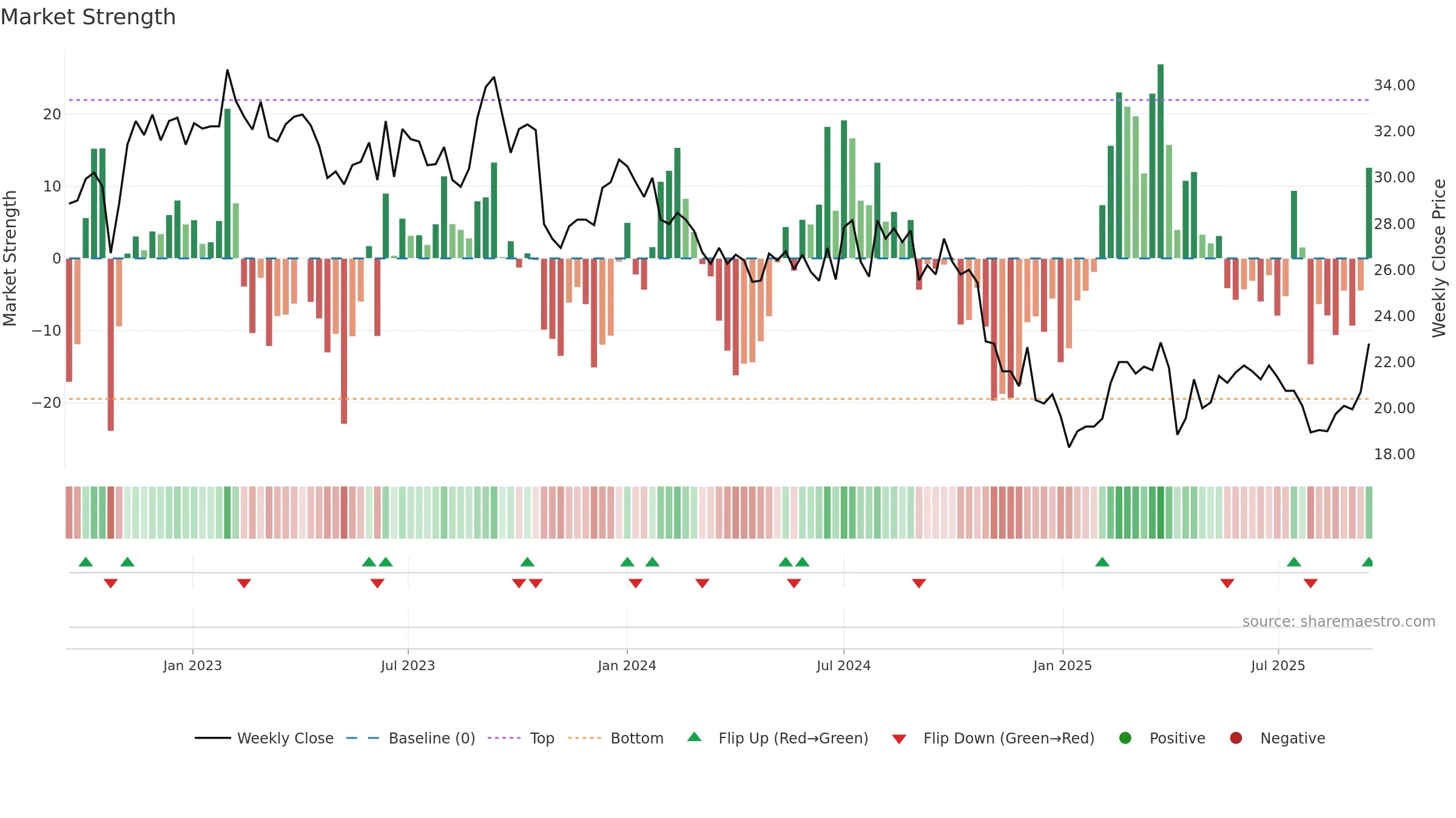 2337 weekly Market Strength chart, closing 2025-09-15.