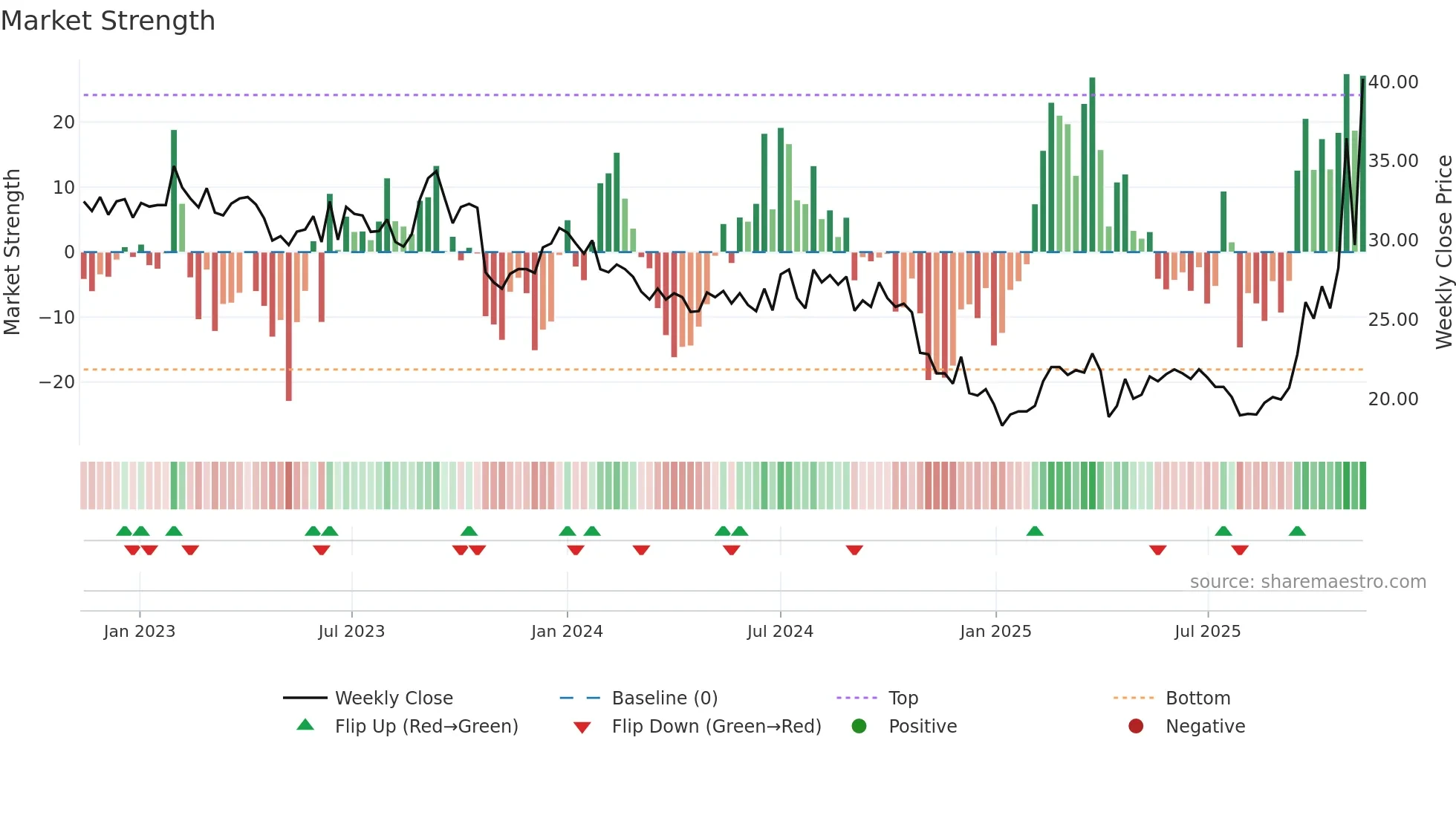 2337 weekly Market Strength chart