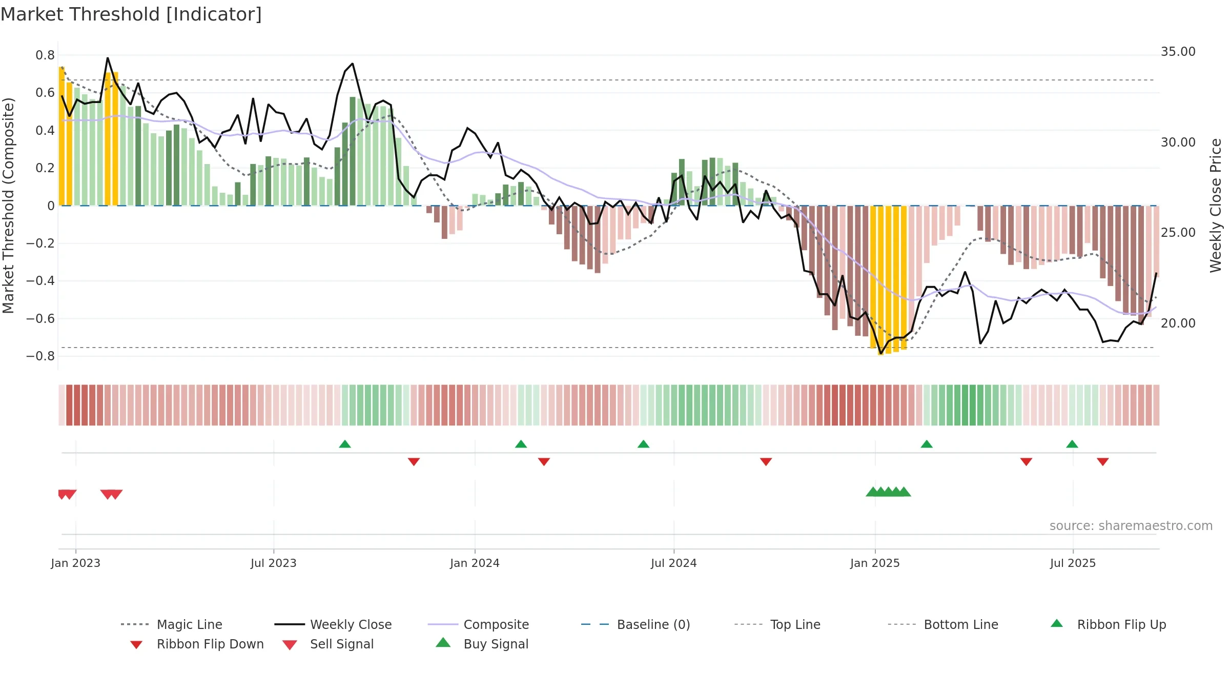 2337 weekly Market Threshold chart, closing 2025-09-15.