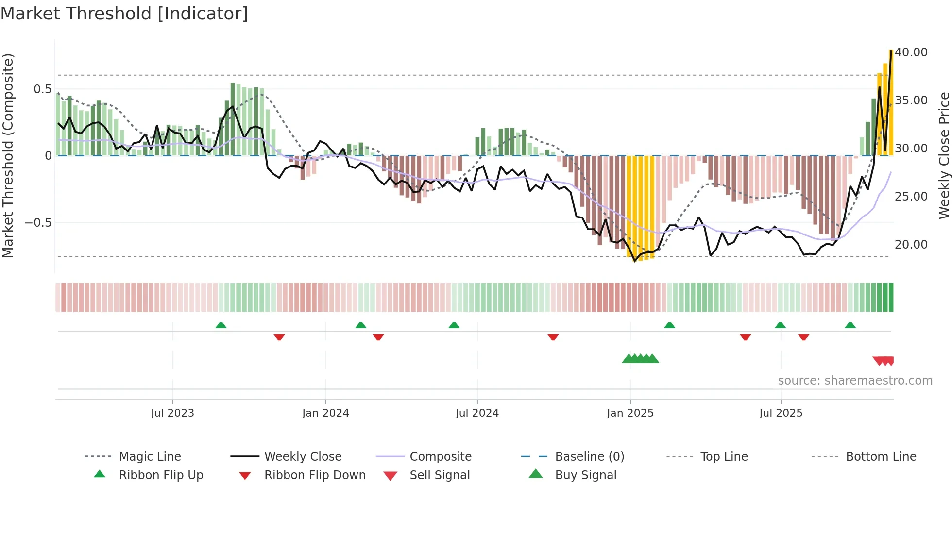 2337 weekly Market Threshold chart