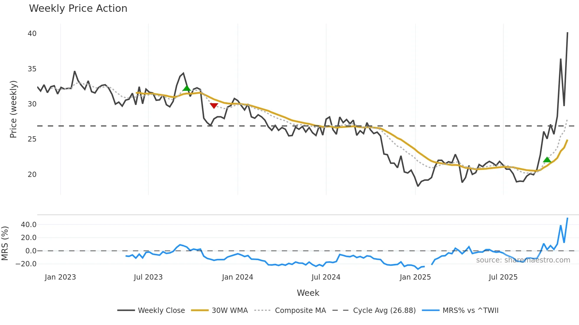 2337 weekly Price Action chart, closing 2025-11-10