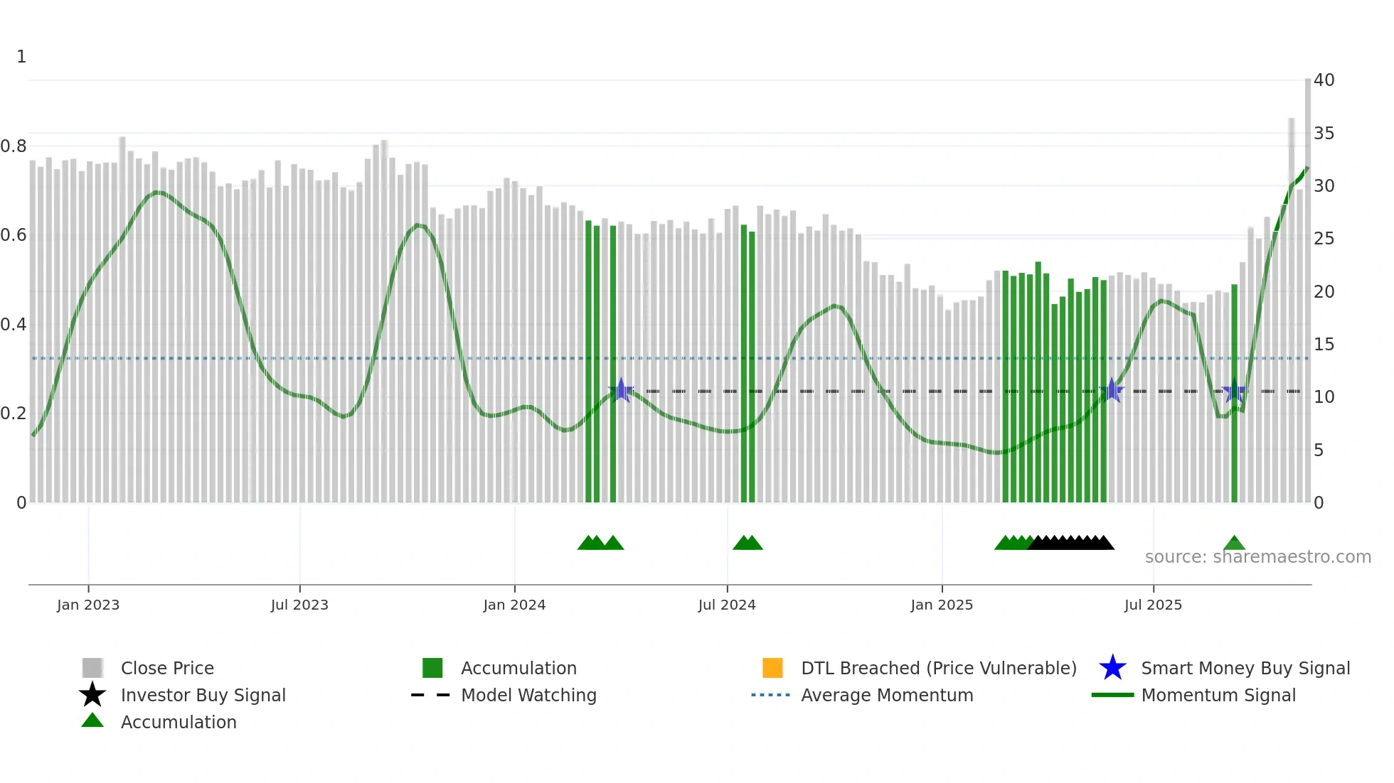 2337 weekly Smart Money chart