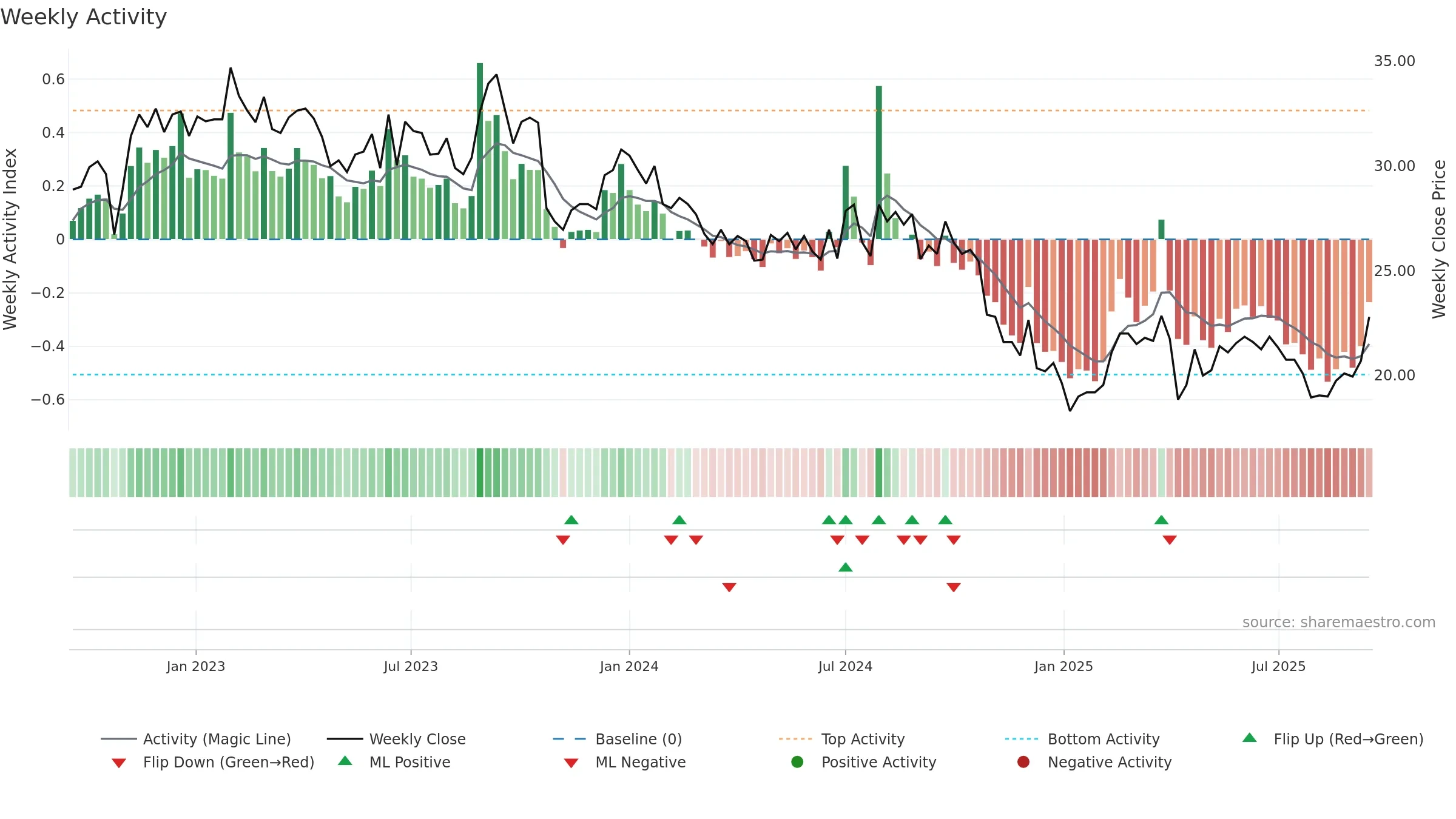 2337 weekly Activity chart, closing 2025-09-15.