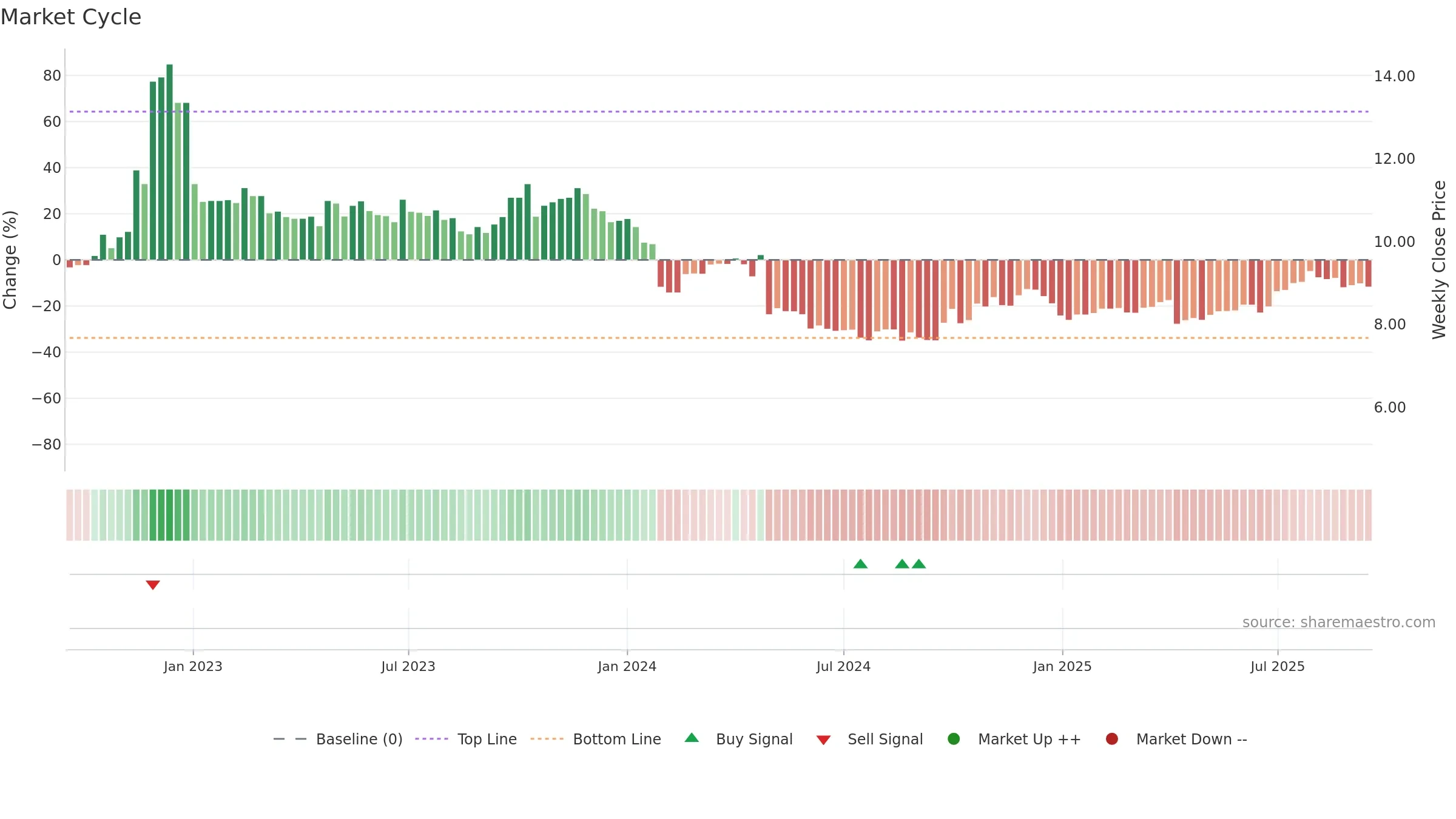 000153 weekly Market Cycle chart, closing 2025-09-15.