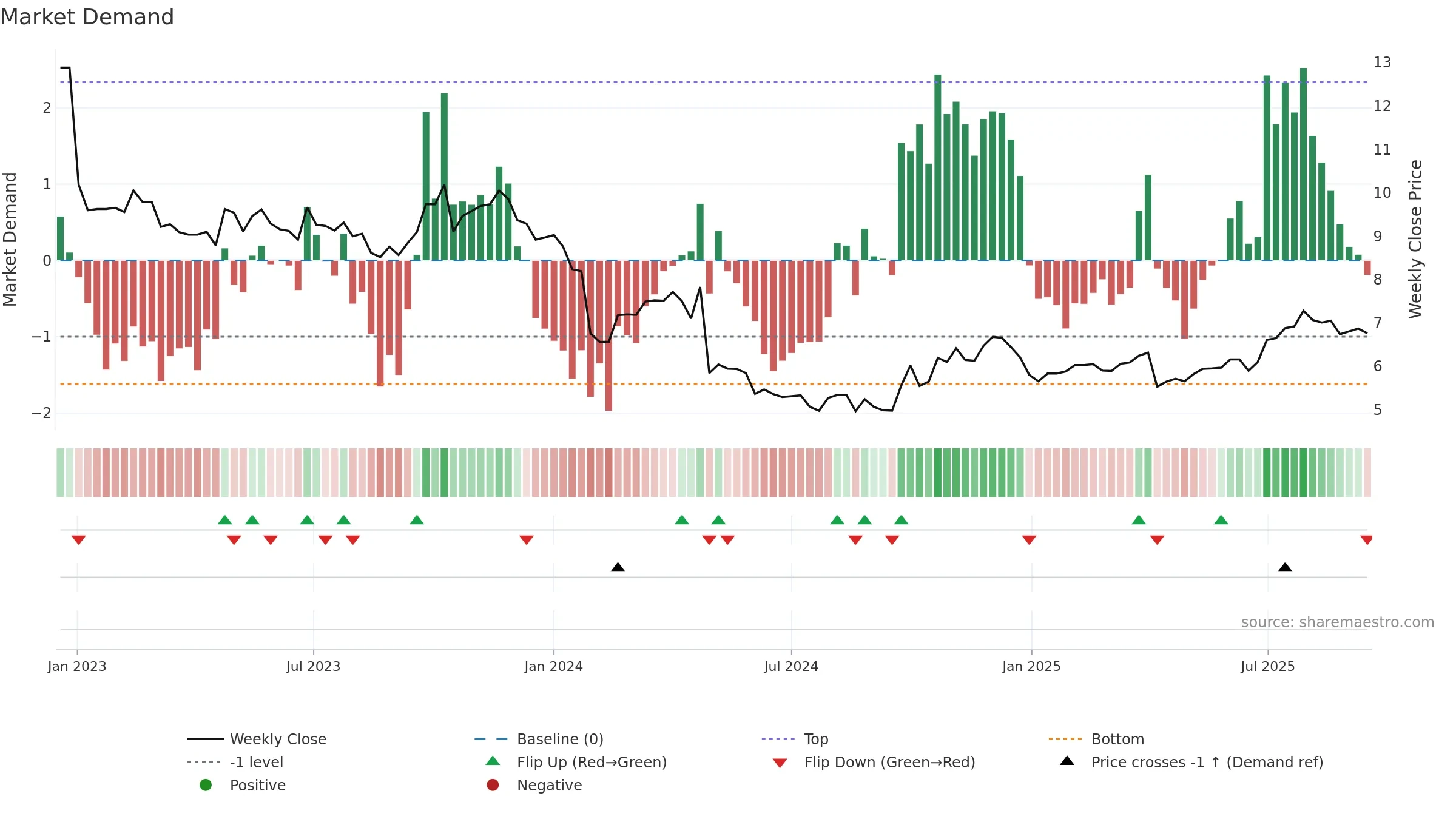 000153 weekly Market Demand chart, closing 2025-09-15.