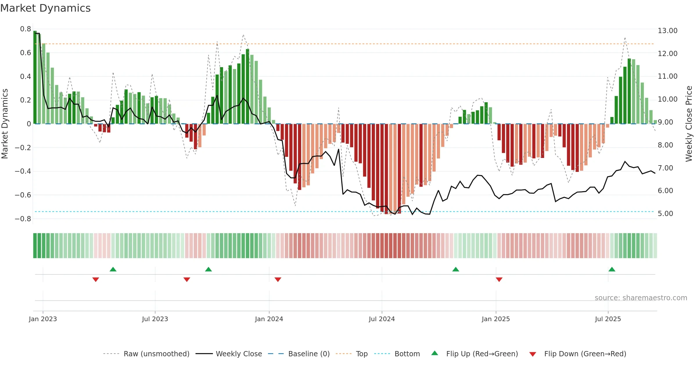 000153 weekly Market Dynamics chart, closing 2025-09-15.