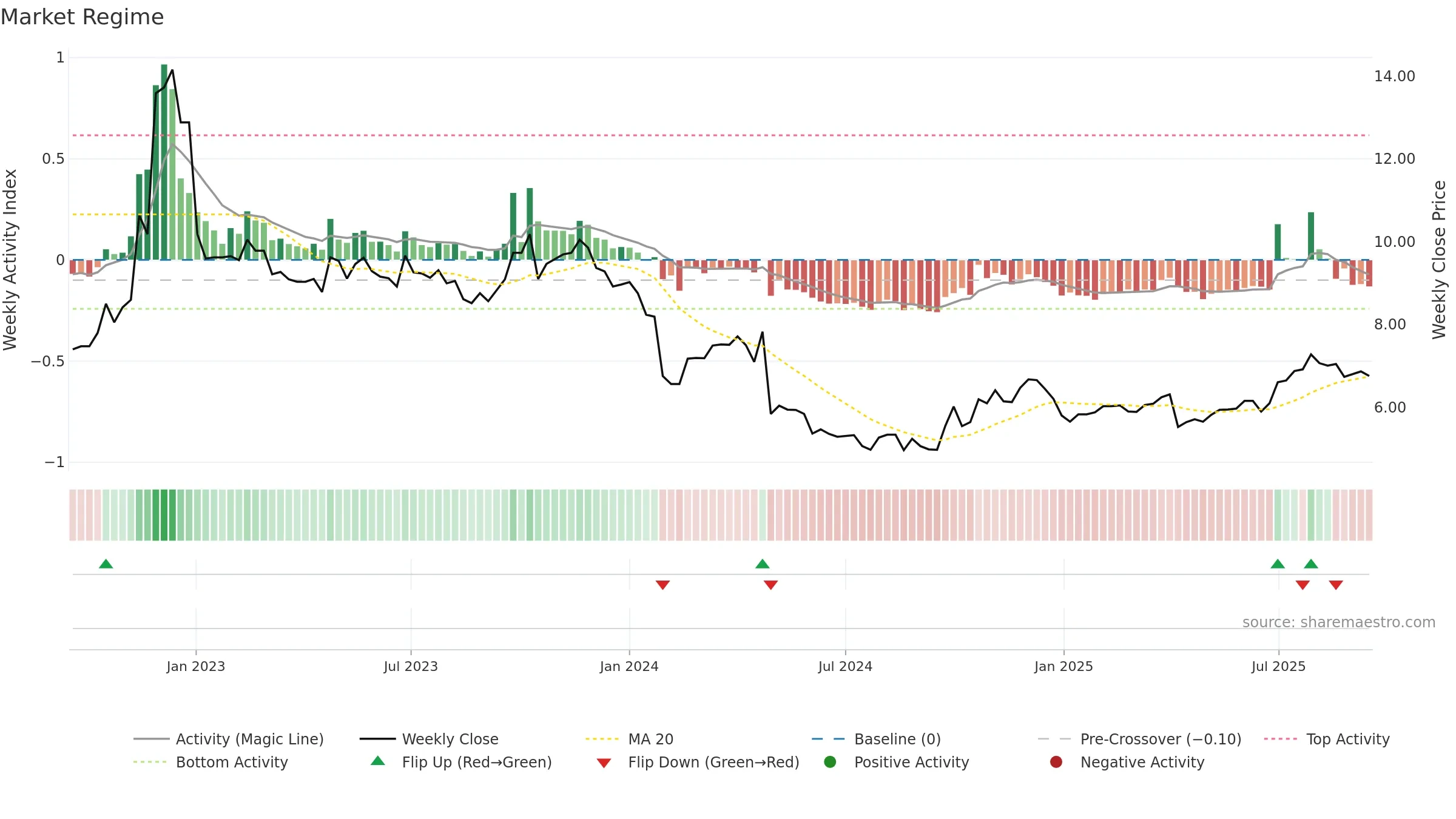 000153 weekly Market Snapshot chart, closing 2025-09-15.