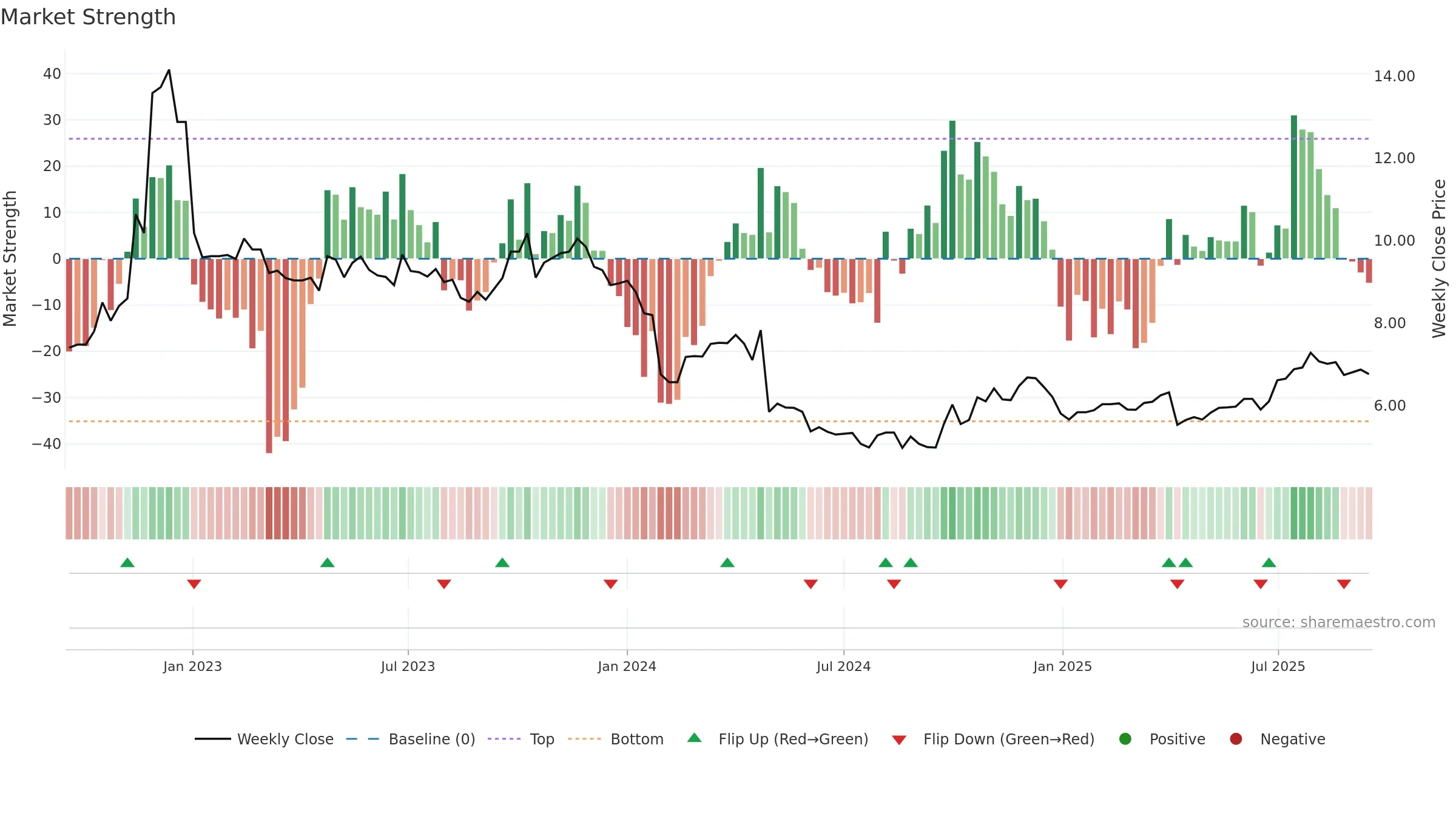 000153 weekly Market Strength chart, closing 2025-09-15.