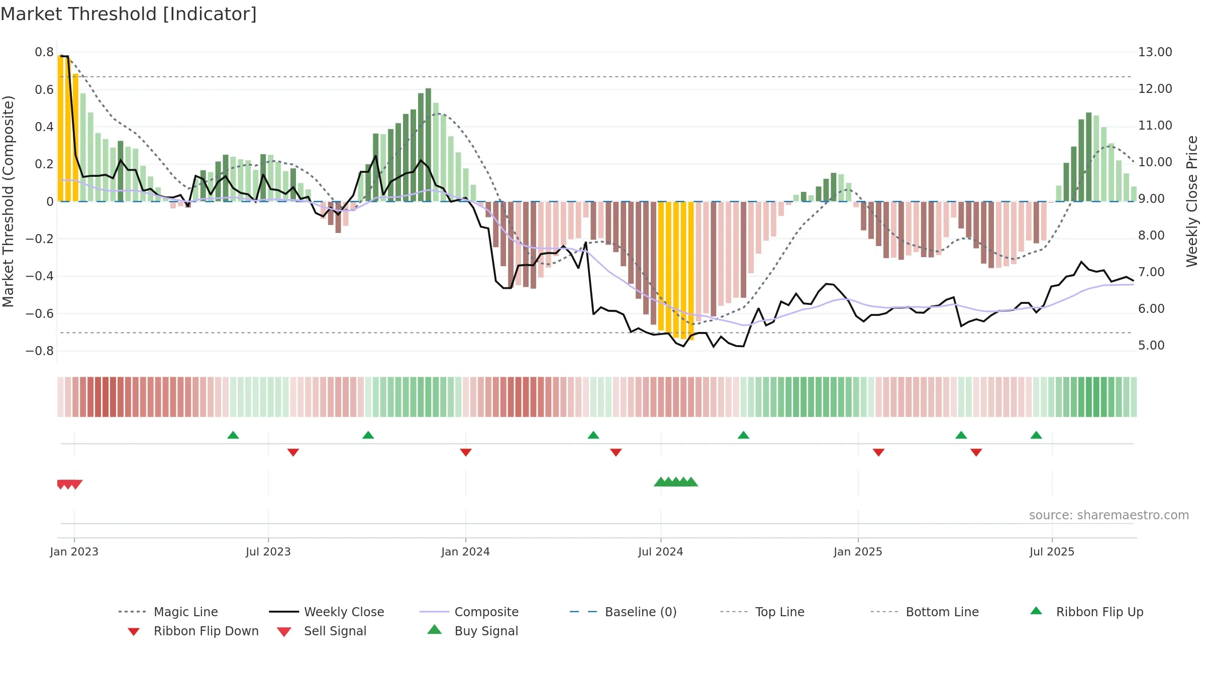 000153 weekly Market Threshold chart, closing 2025-09-15.