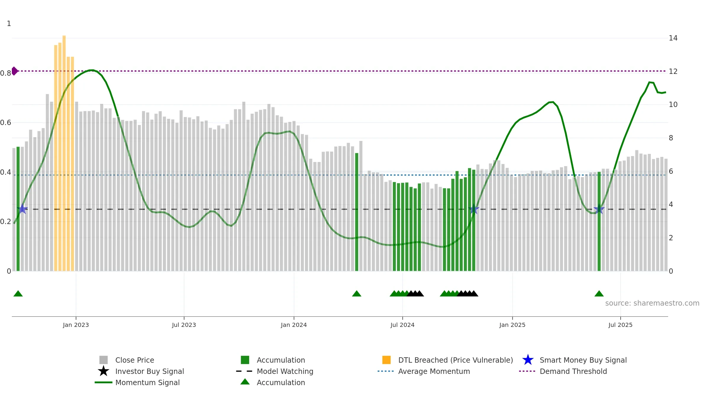 000153 weekly Smart Money chart, closing 2025-09-15.
