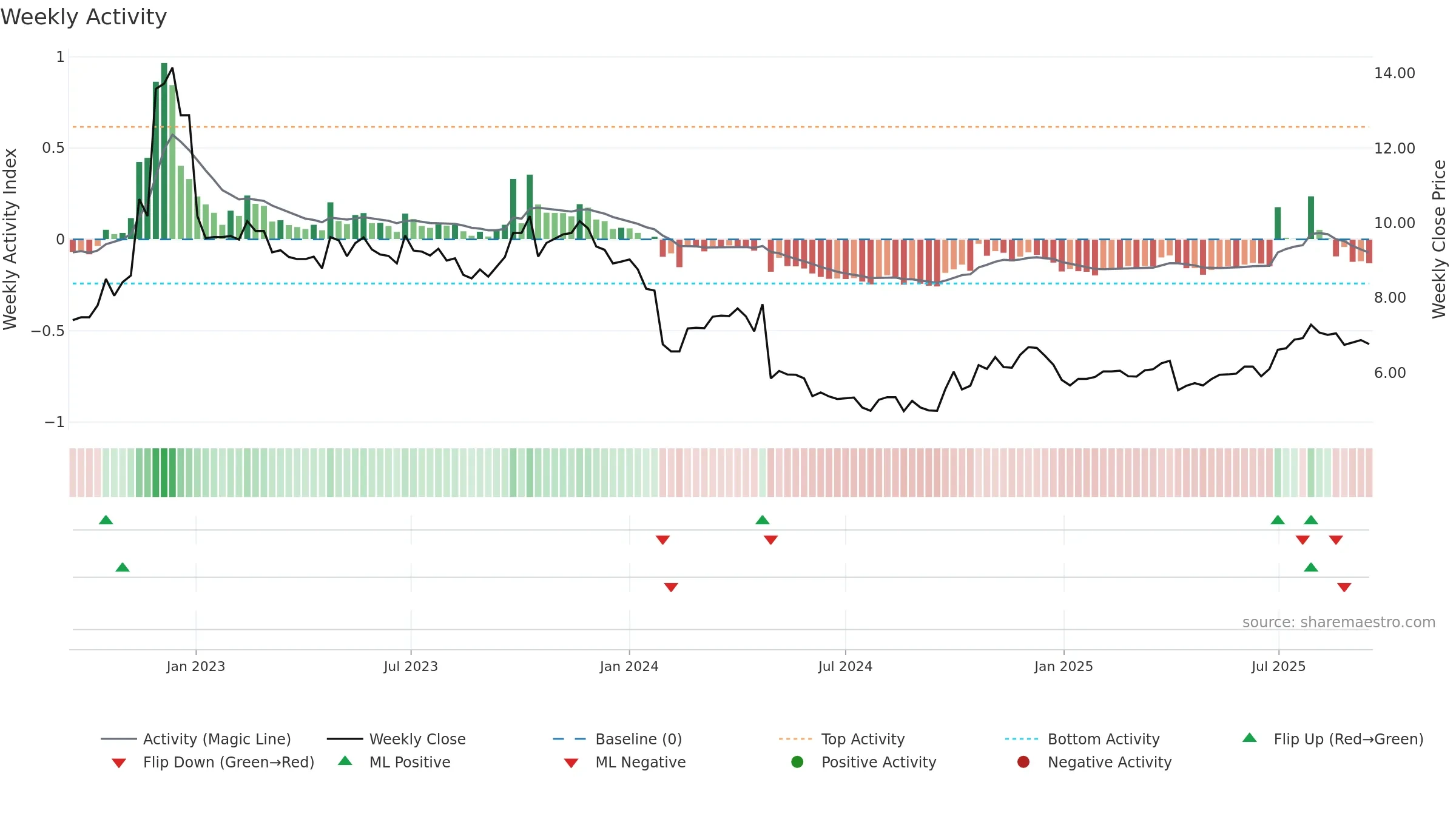 000153 weekly Activity chart, closing 2025-09-15.