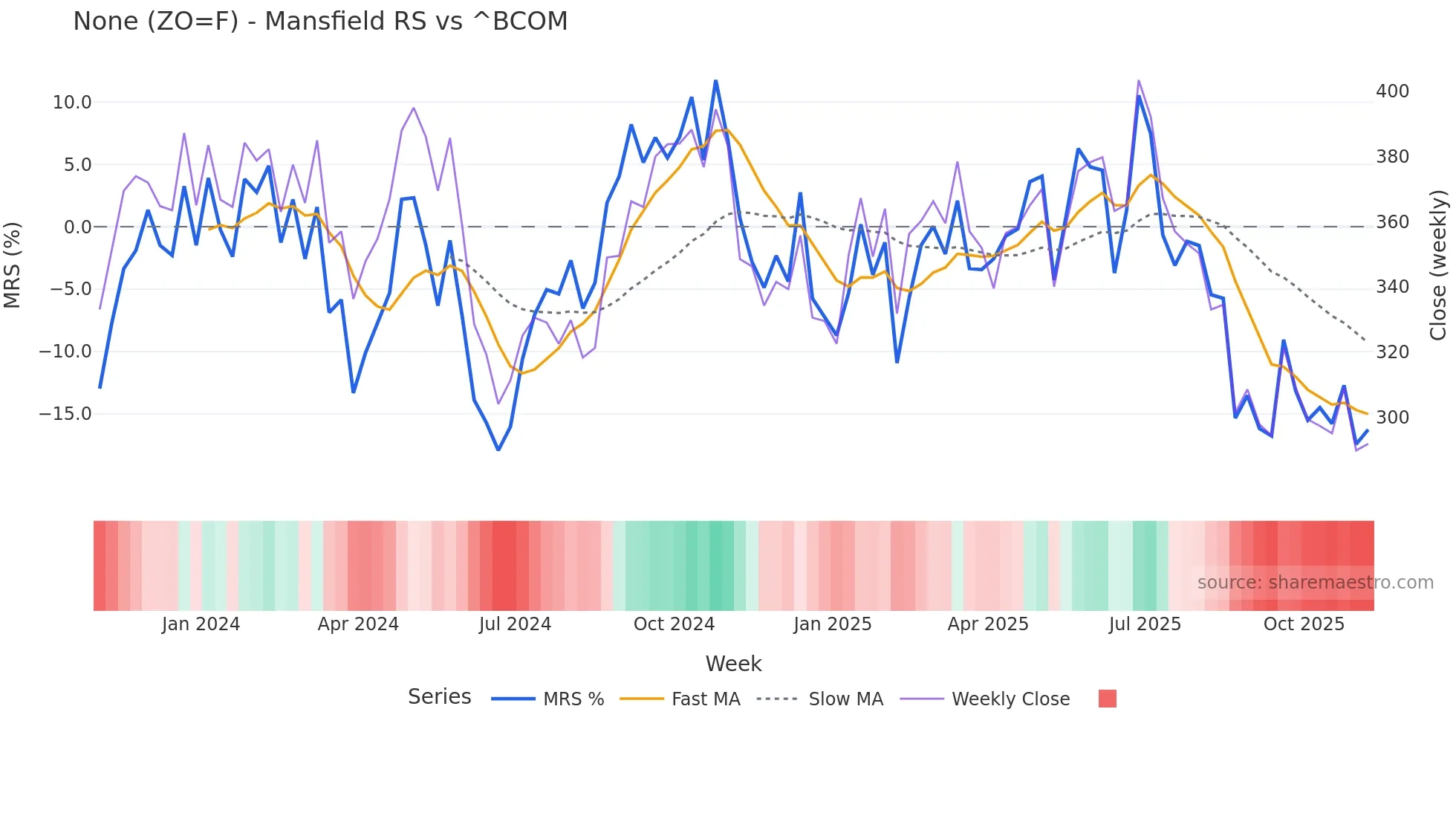 ZO=F Mansfield Relative Strength chart