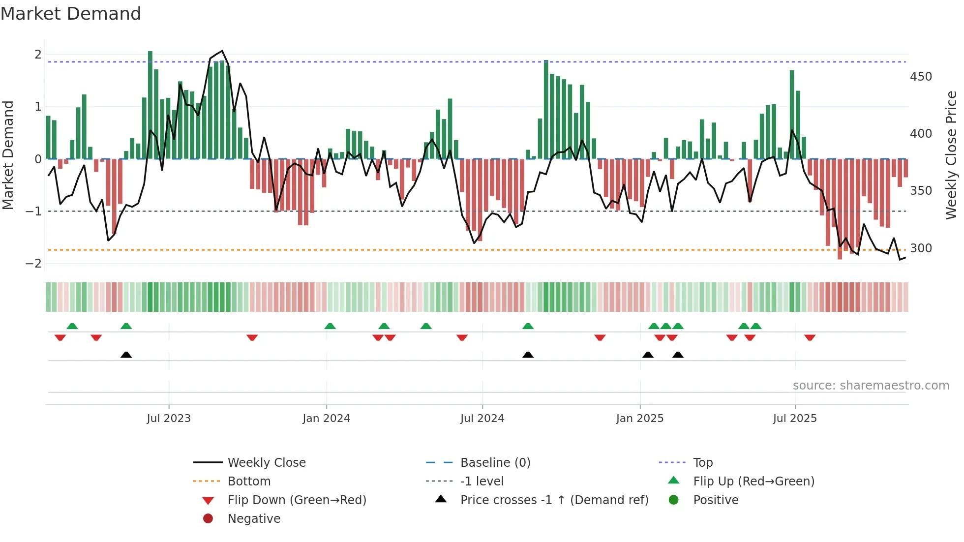ZO=F weekly Market Demand chart