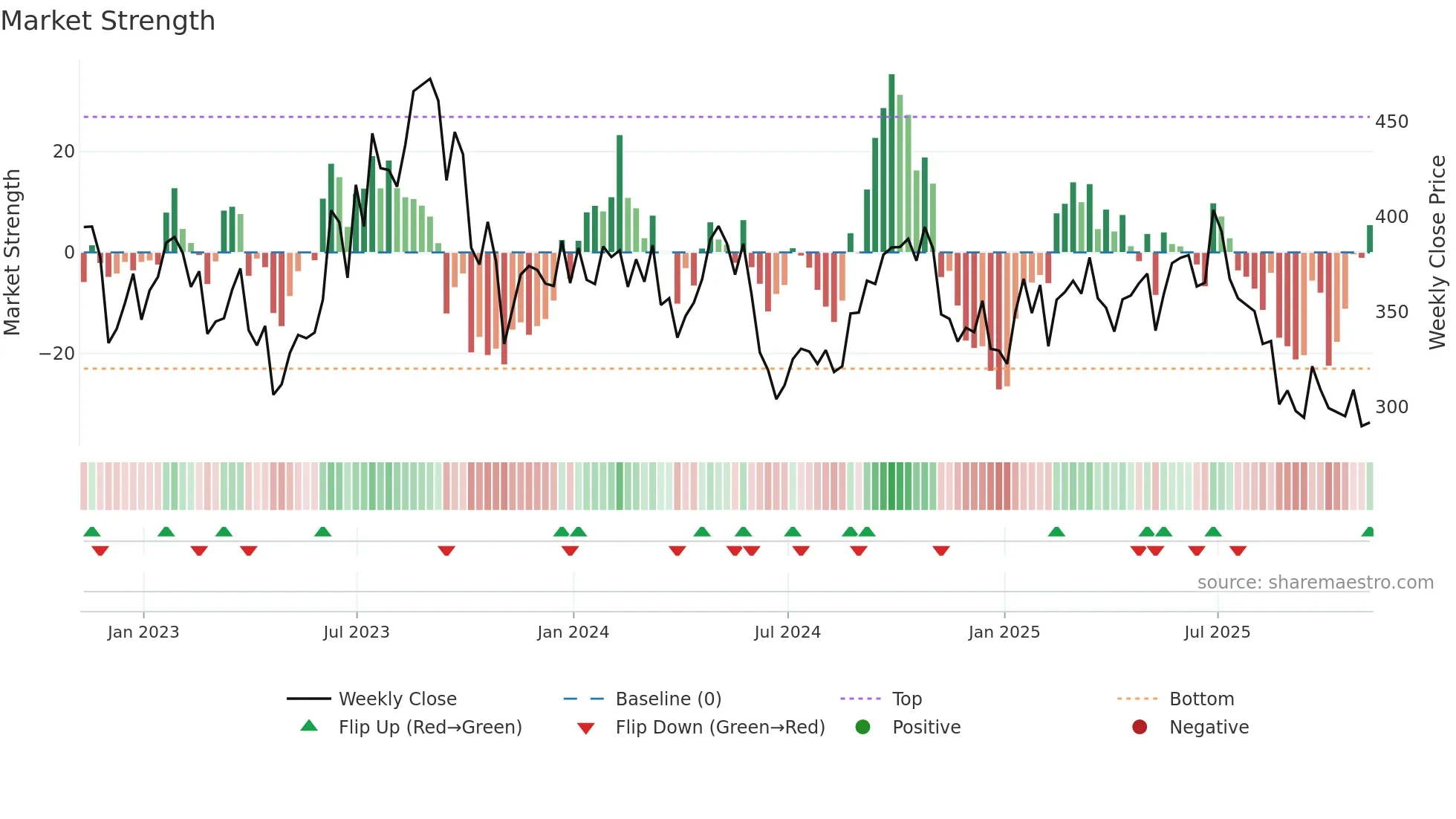 ZO=F weekly Market Strength chart