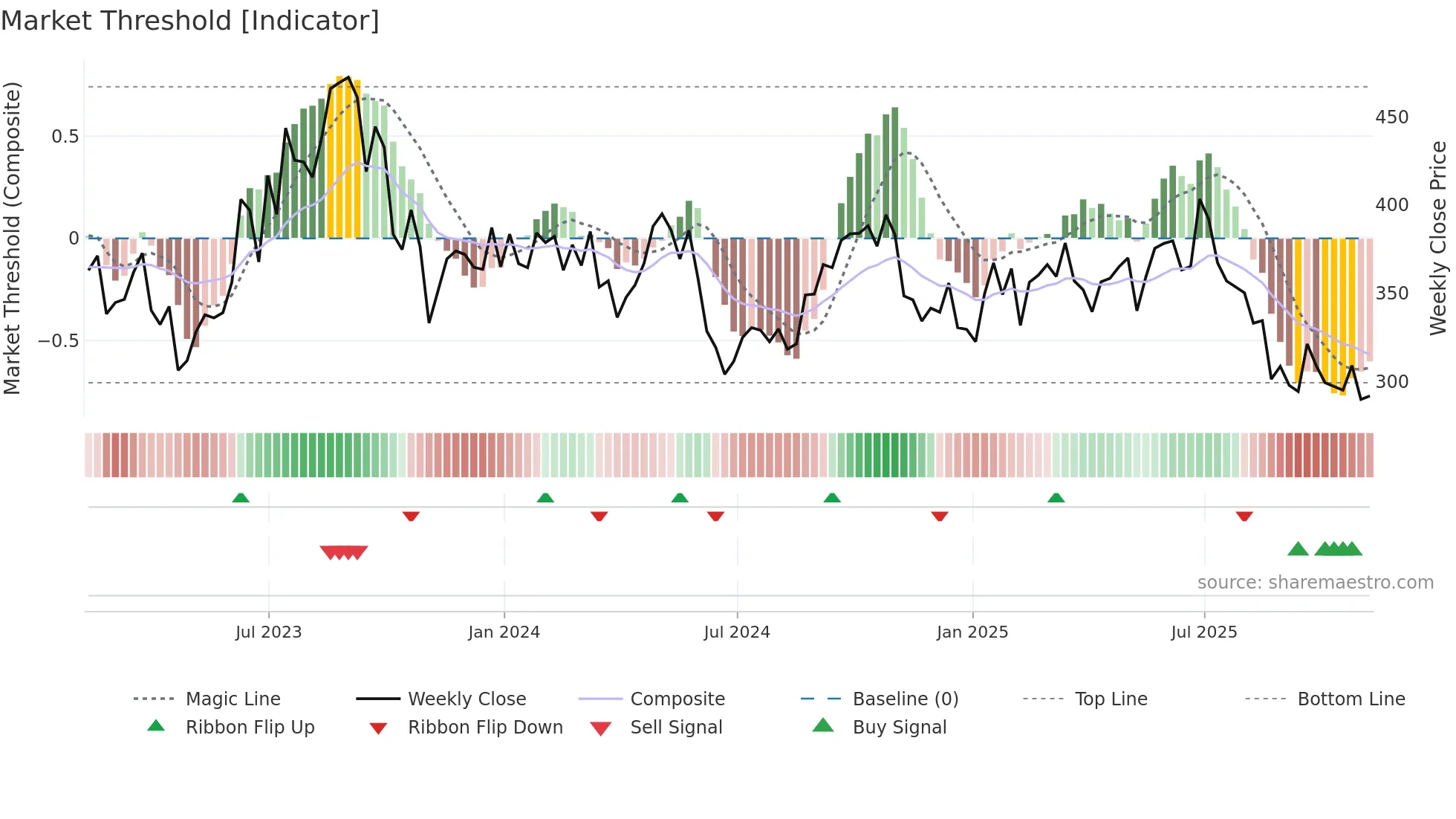 ZO=F weekly Market Threshold chart