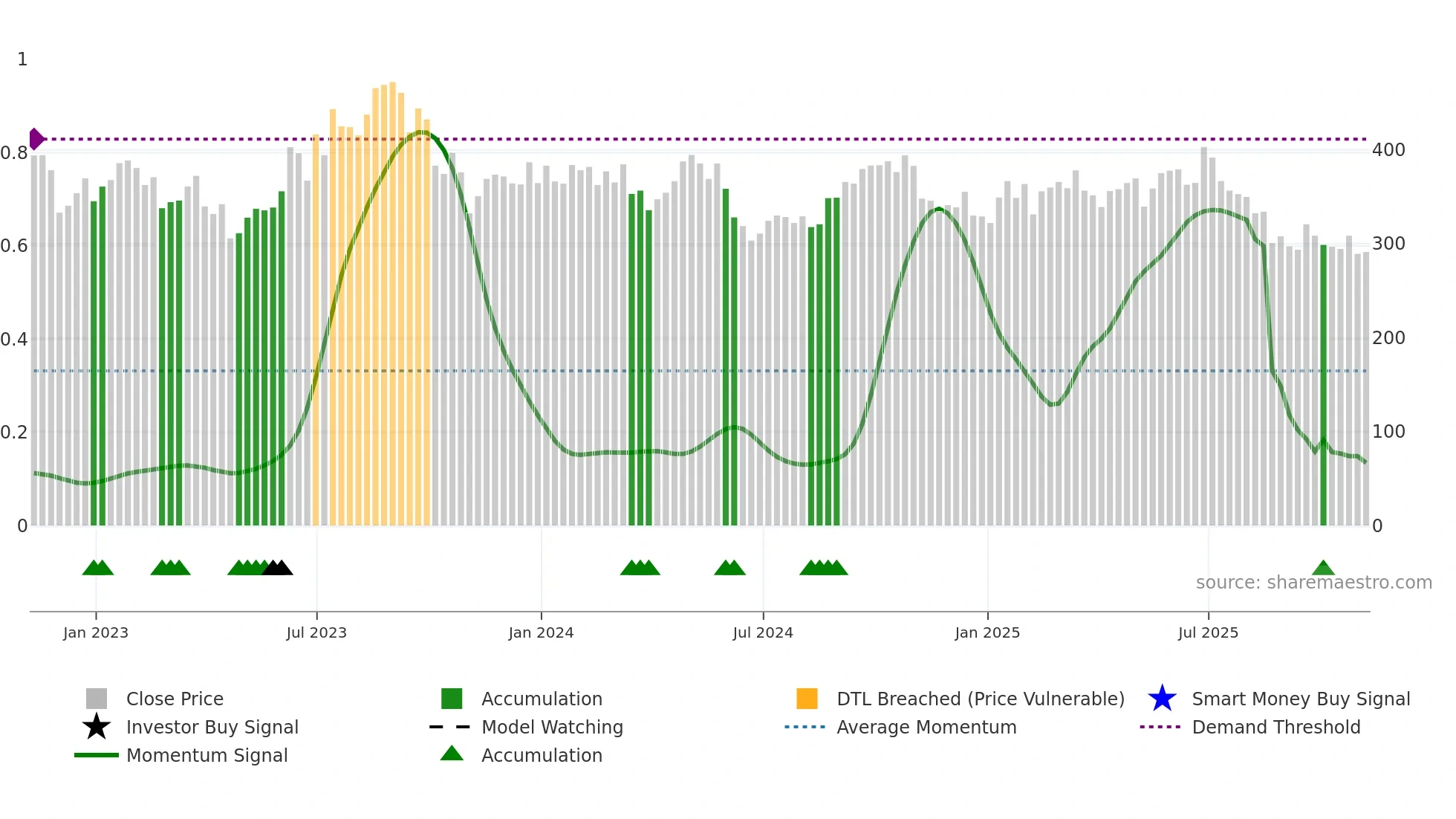 ZO=F weekly Smart Money chart