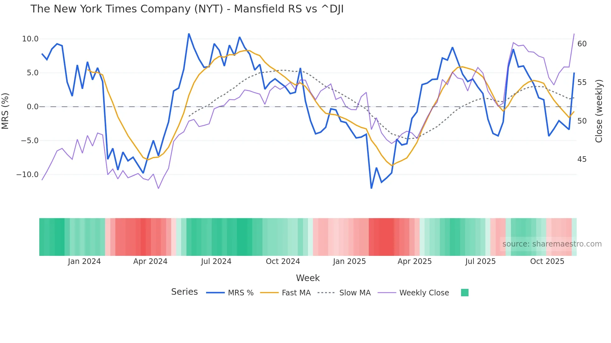 NYT Mansfield Relative Strength chart