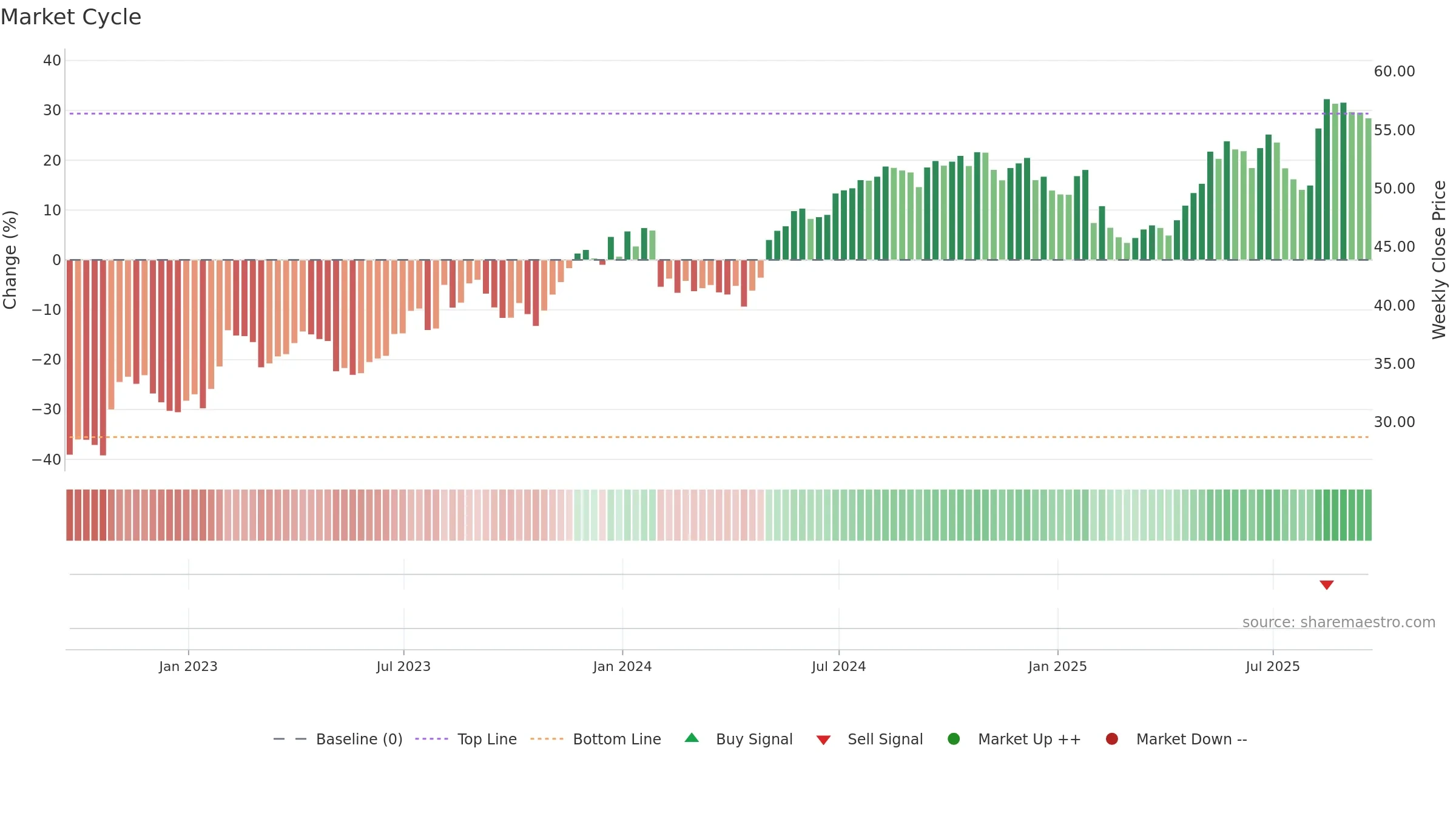 NYT weekly Market Cycle chart, closing 2025-09-19.