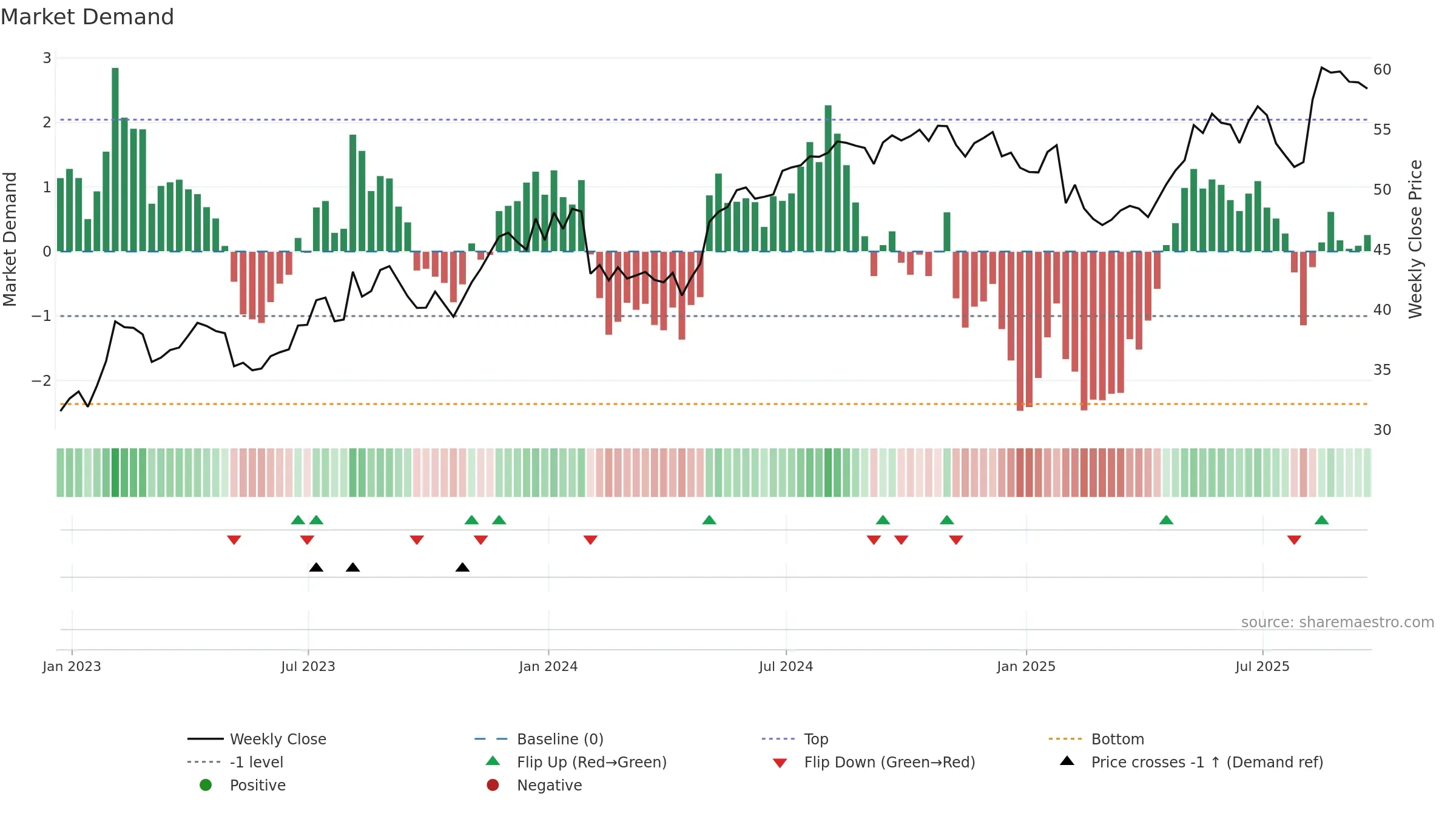 NYT weekly Market Demand chart, closing 2025-09-19.