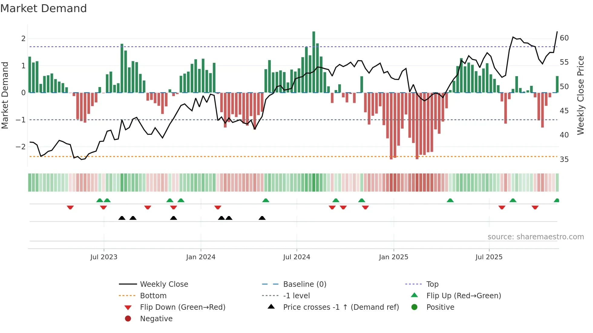 NYT weekly Market Demand chart