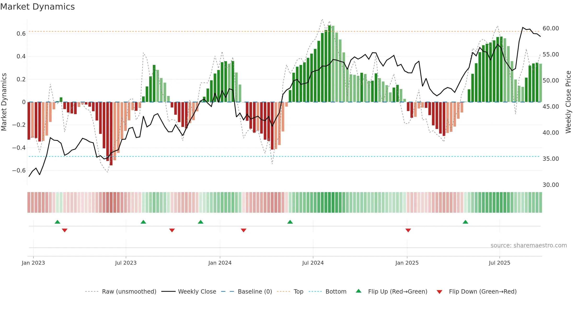 NYT weekly Market Dynamics chart, closing 2025-09-19.