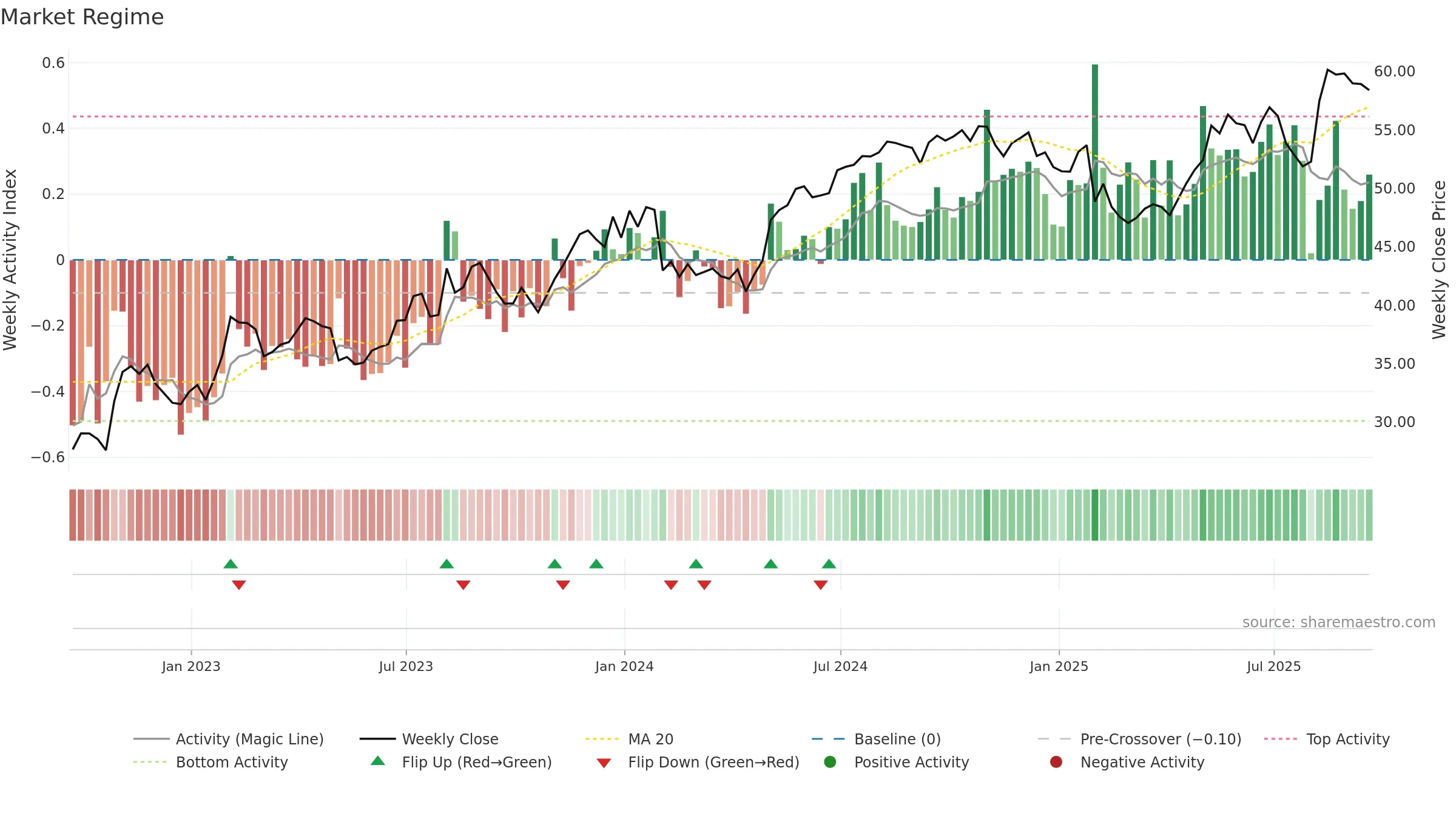 NYT weekly Market Snapshot chart, closing 2025-09-19.