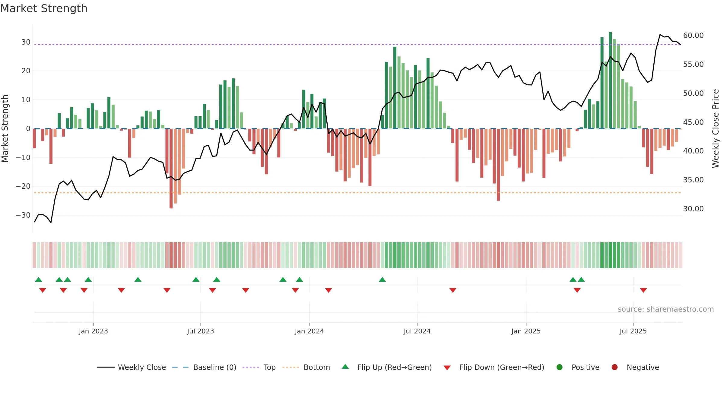 NYT weekly Market Strength chart, closing 2025-09-19.