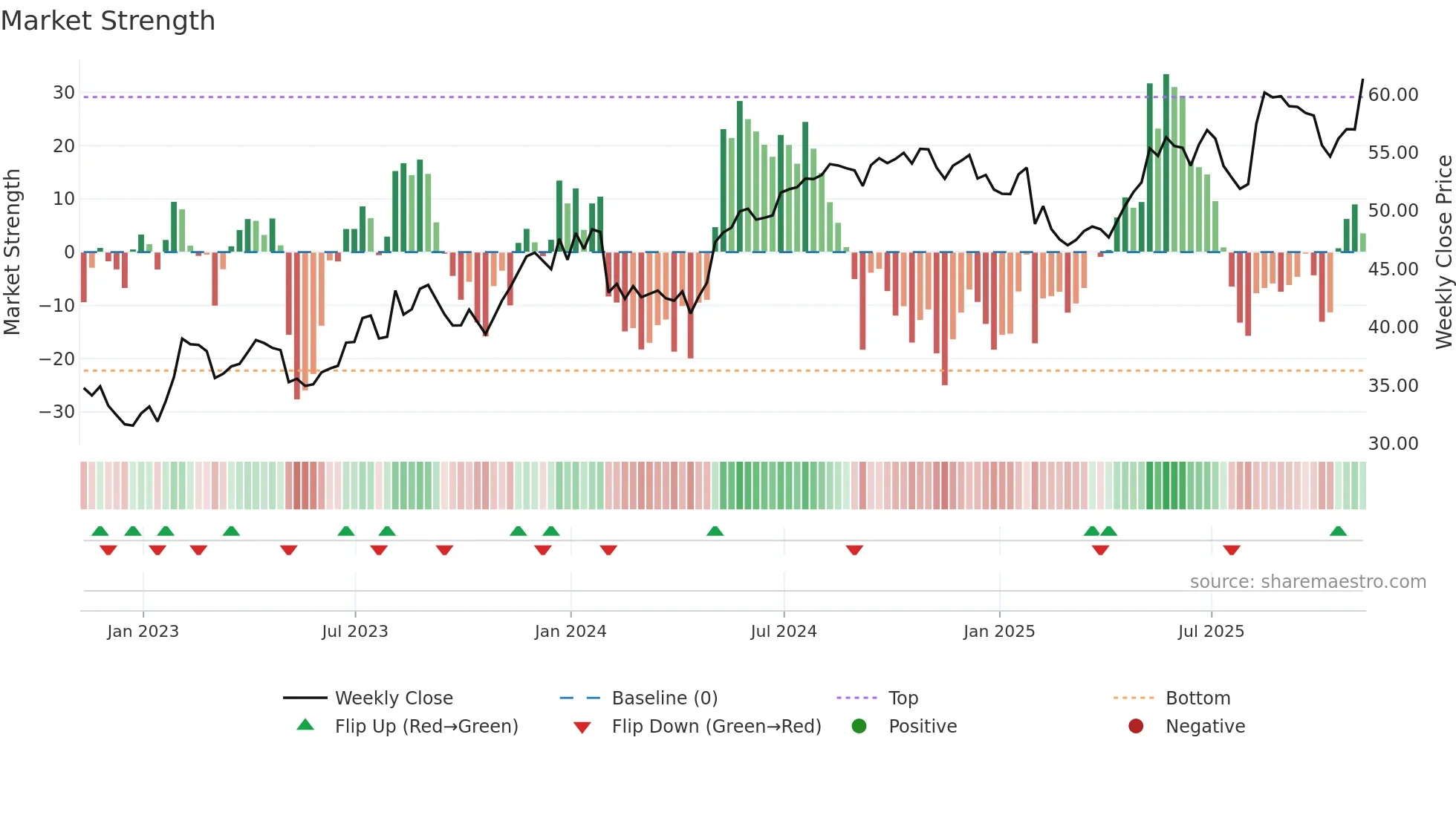 NYT weekly Market Strength chart
