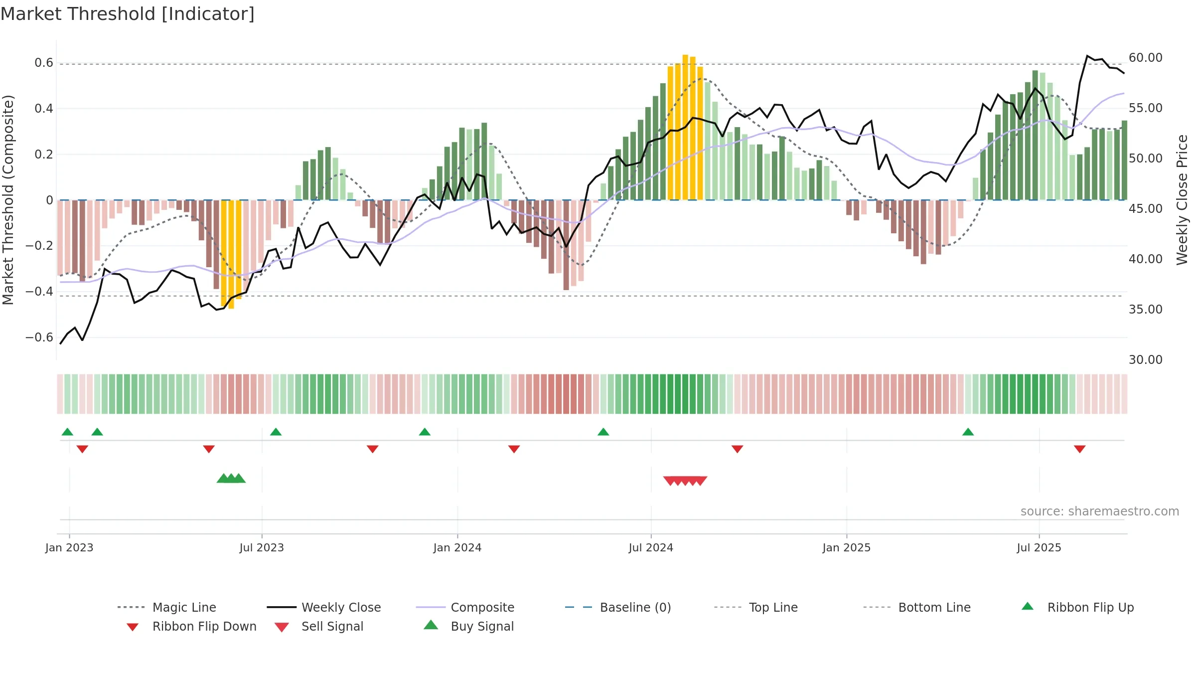 NYT weekly Market Threshold chart, closing 2025-09-19.
