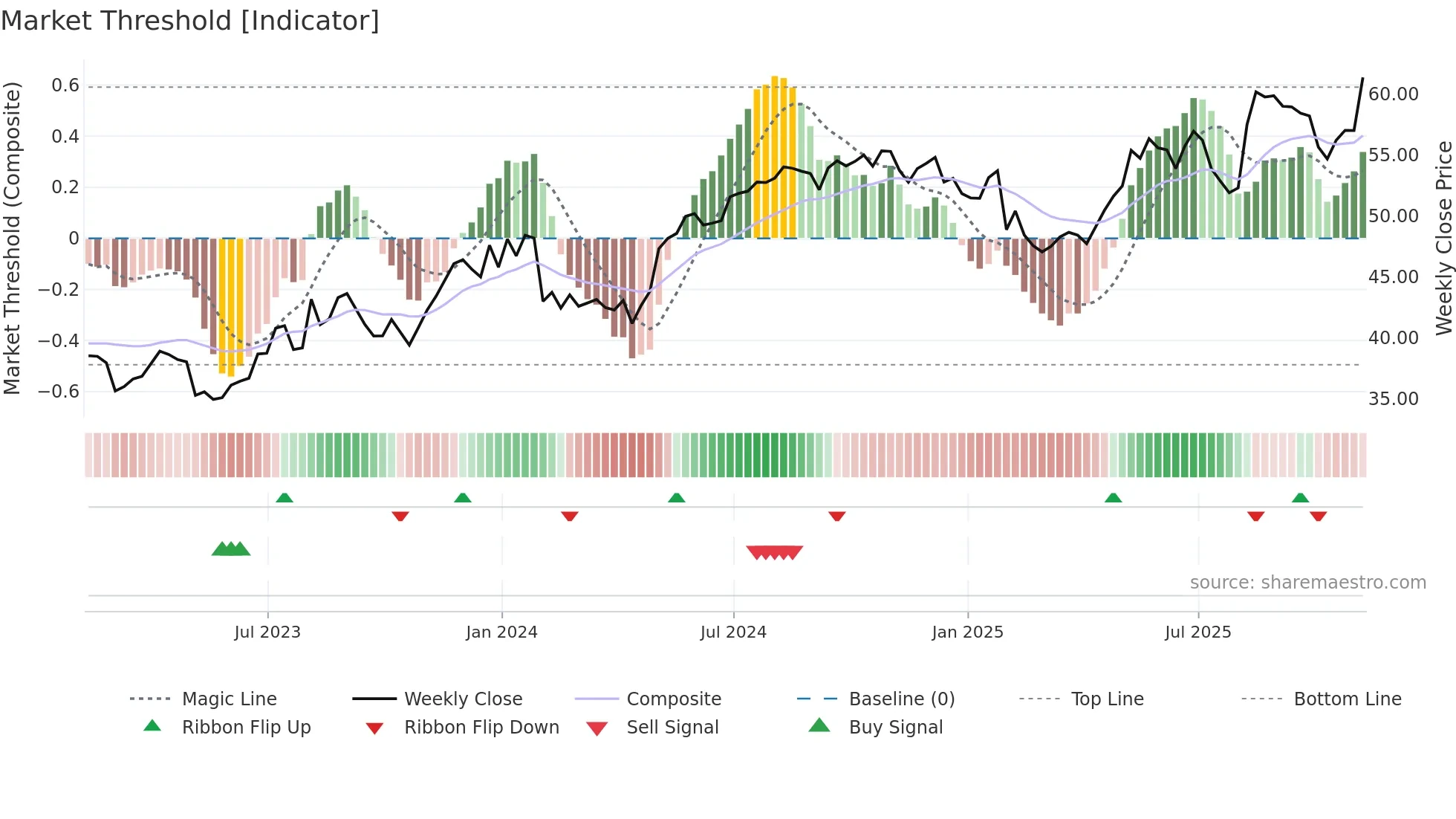 NYT weekly Market Threshold chart