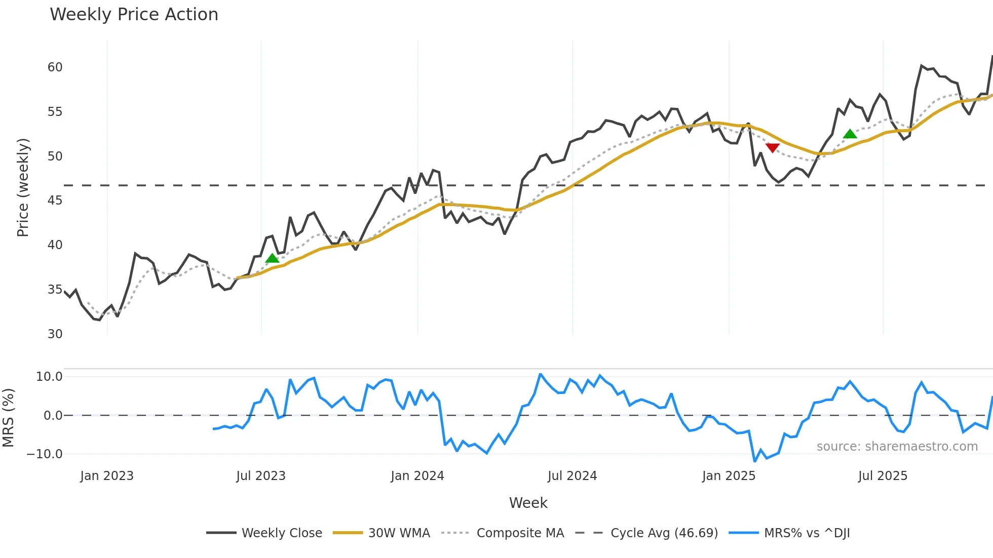 NYT weekly Price Action chart, closing 2025-11-07