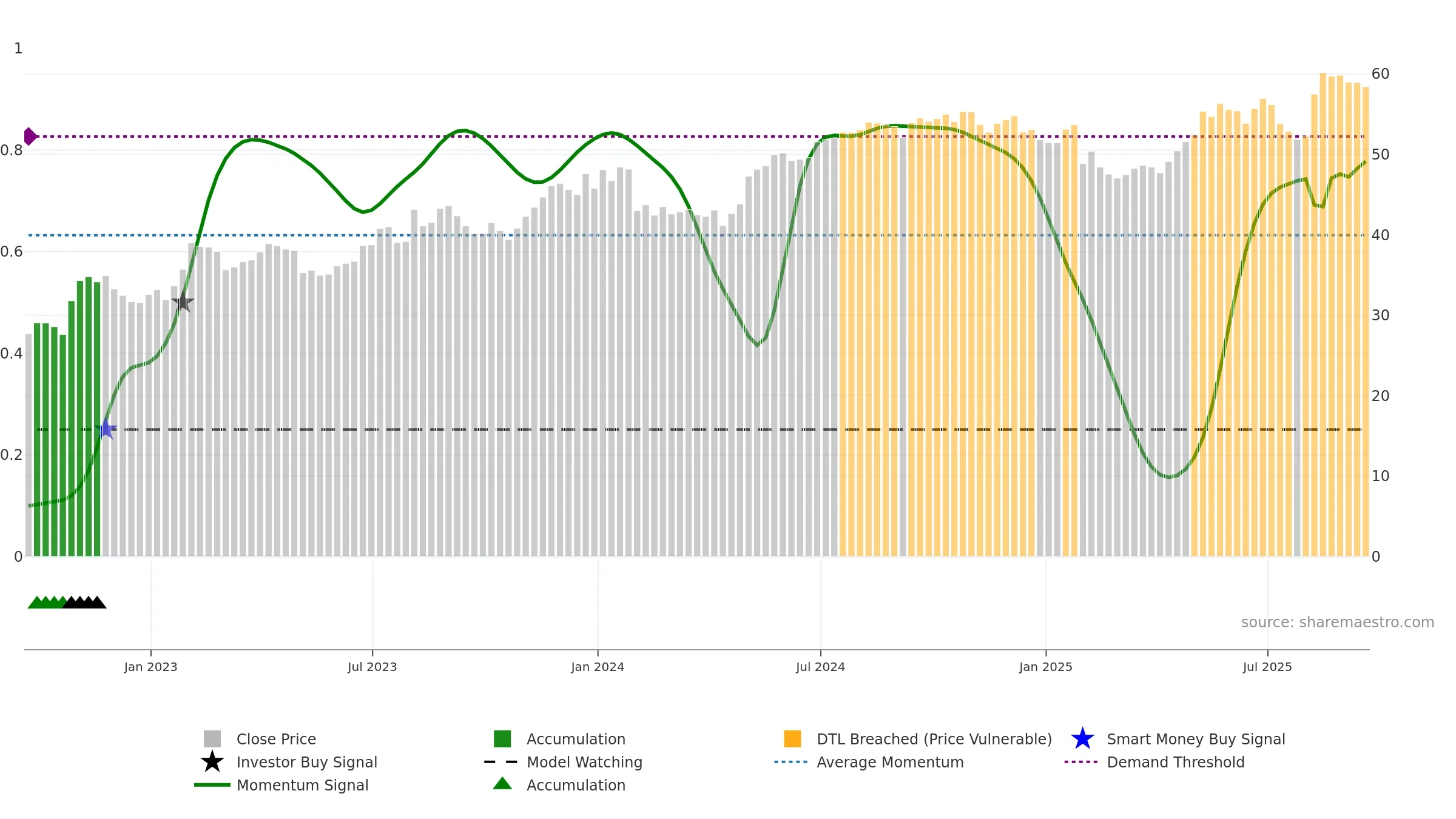 NYT weekly Smart Money chart, closing 2025-09-19.