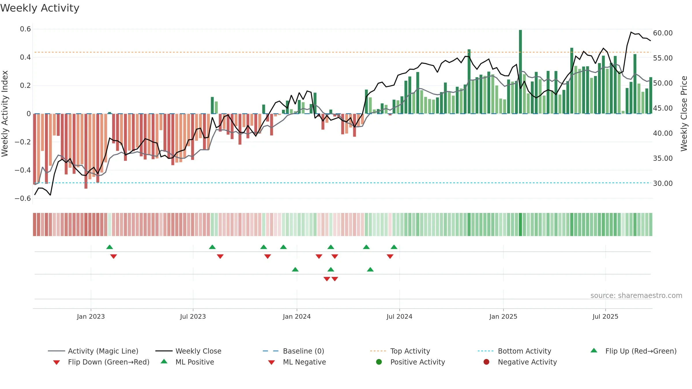 NYT weekly Activity chart, closing 2025-09-19.