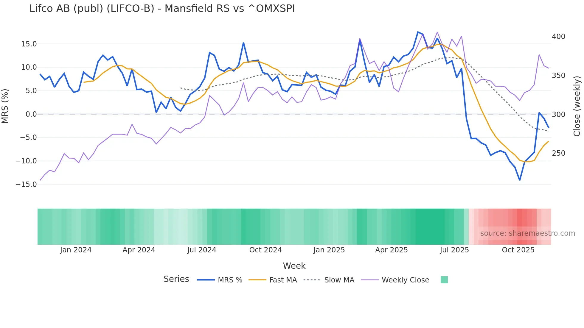 LIFCO-B Mansfield Relative Strength chart