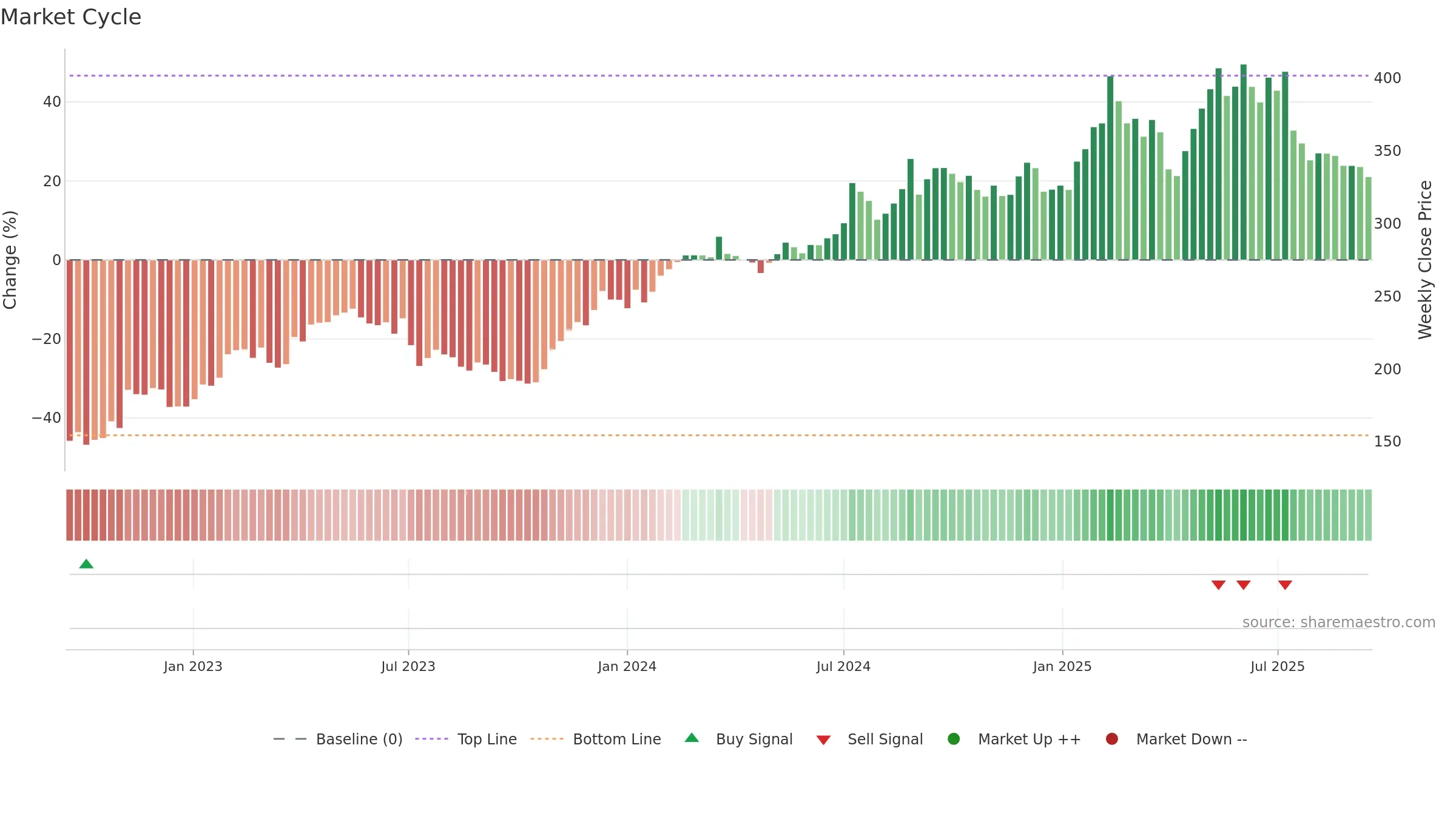 LIFCO-B weekly Market Cycle chart, closing 2025-09-15.