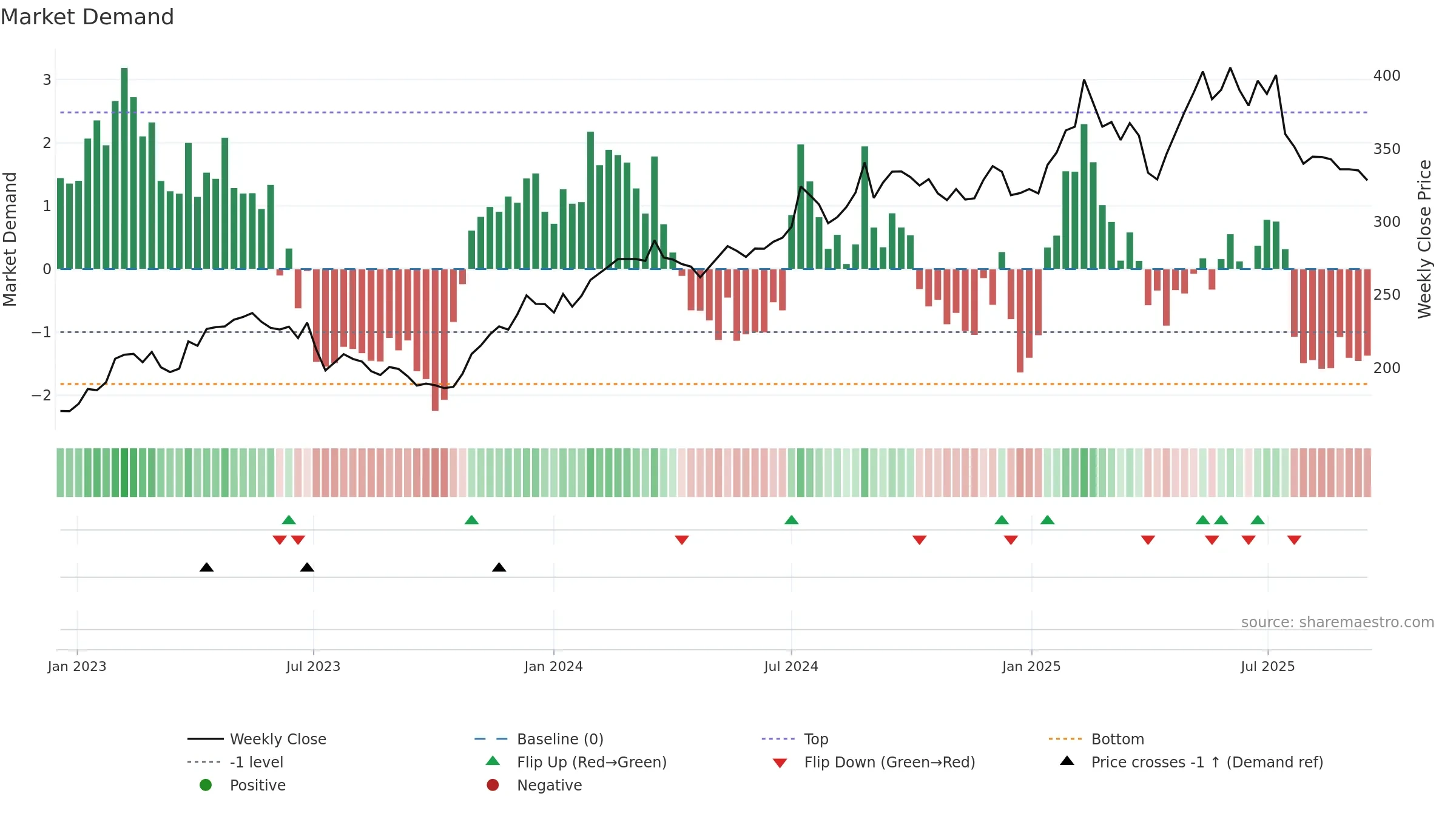LIFCO-B weekly Market Demand chart, closing 2025-09-15.