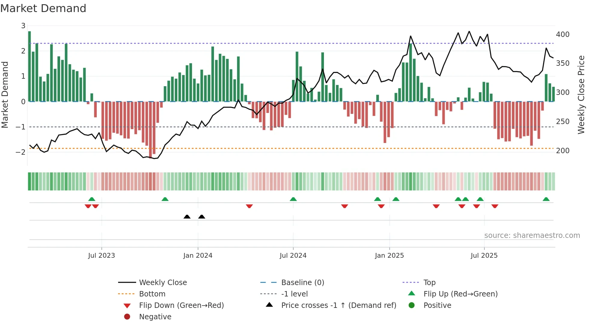 LIFCO-B weekly Market Demand chart