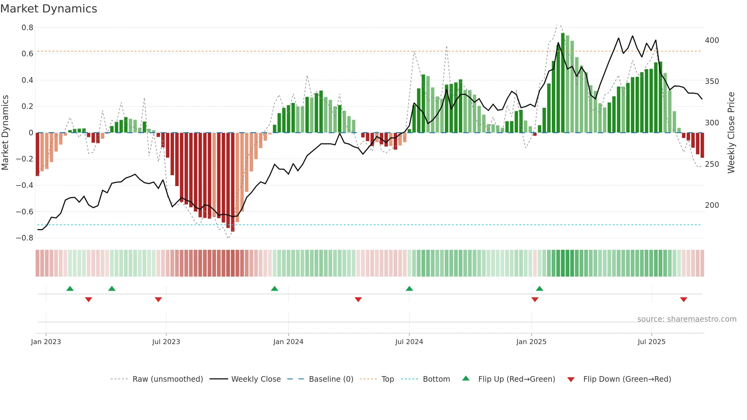 LIFCO-B weekly Market Dynamics chart, closing 2025-09-15.